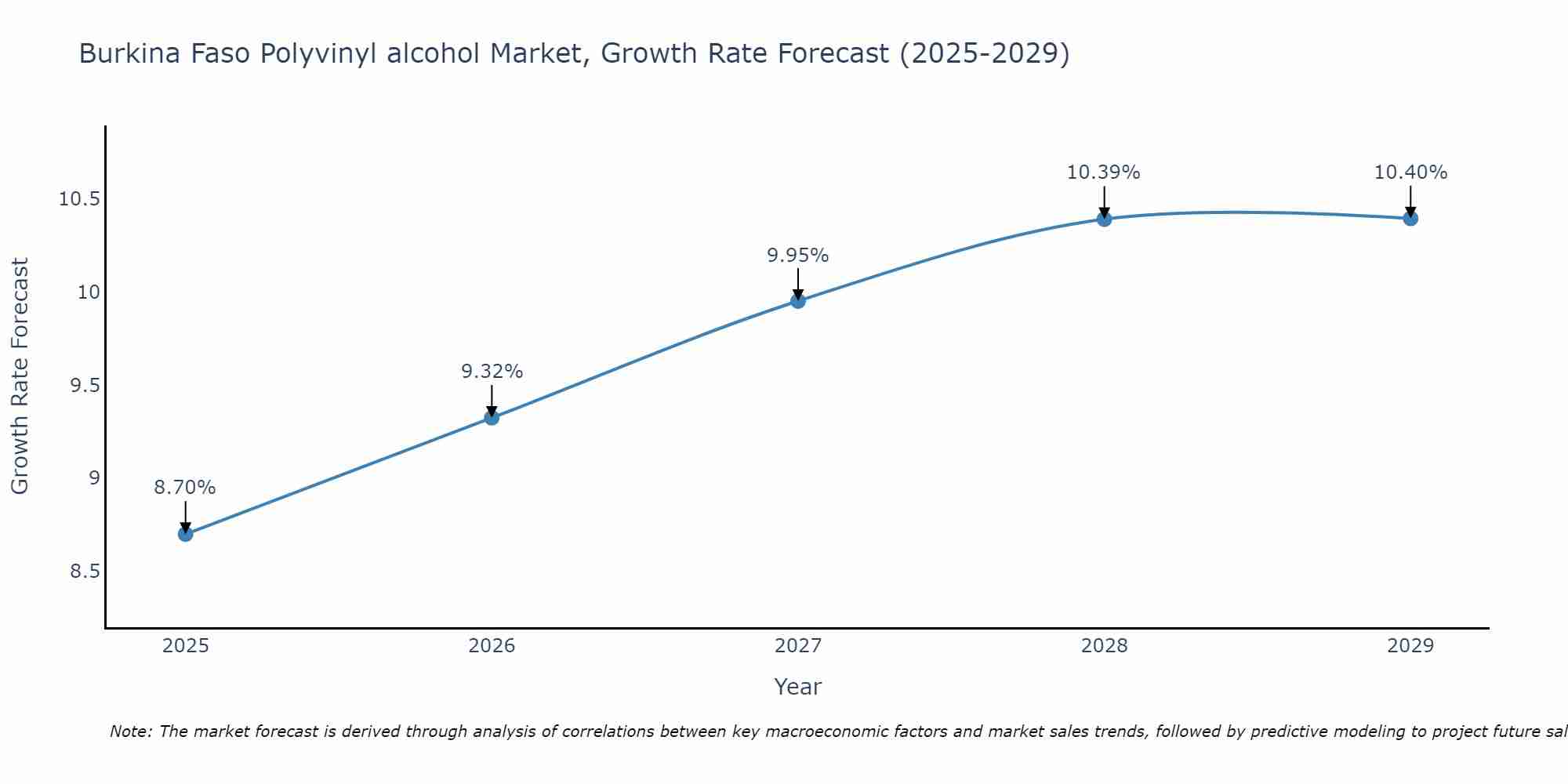 Burkina Faso Polyvinyl alcohol Market Size Growth Rate