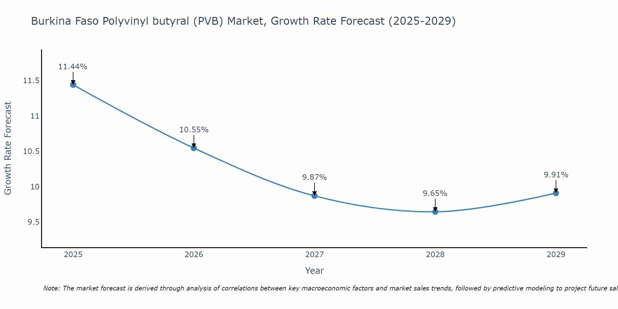 Burkina Faso Polyvinyl butyral (PVB) Market Growth Rate