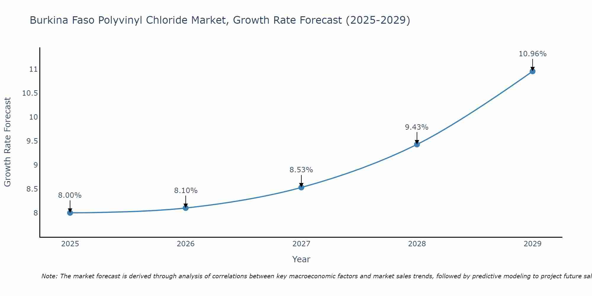 Burkina Faso Polyvinyl Chloride Market Size Growth Rate