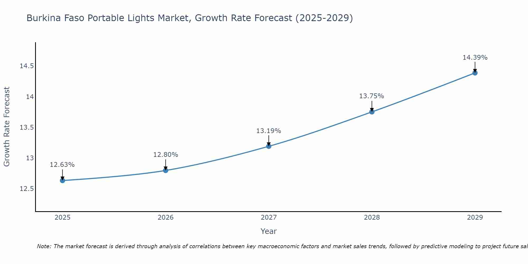 Burkina Faso Portable Lights Market Growth Rate