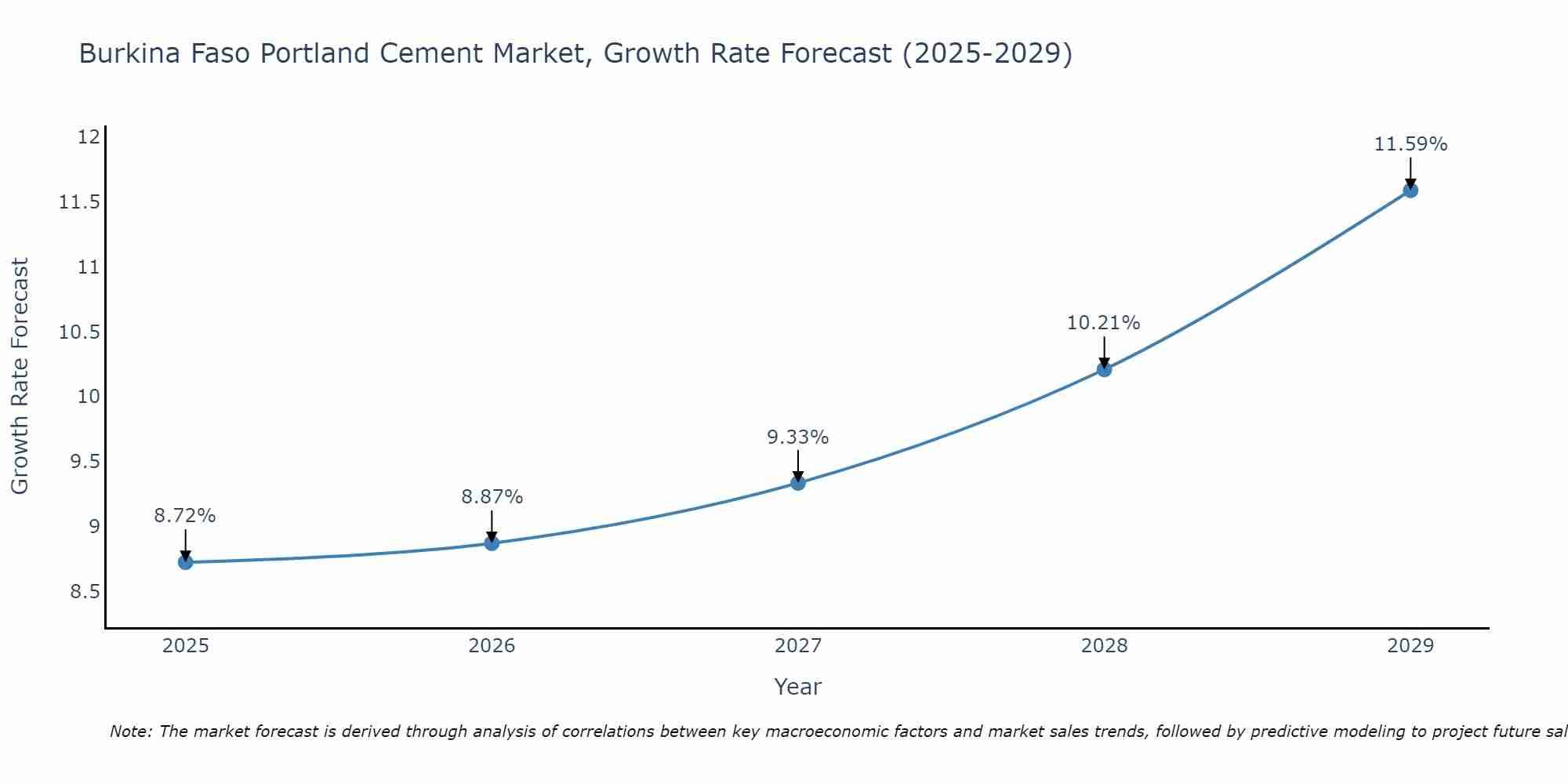 Burkina Faso Portland Cement Market Growth Rate