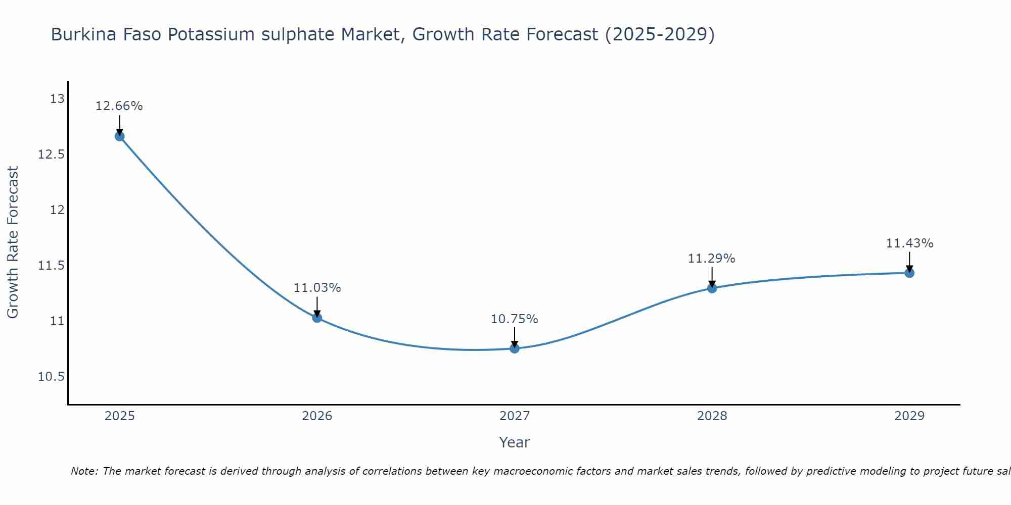 Burkina Faso Potassium sulphate Market Growth Rate