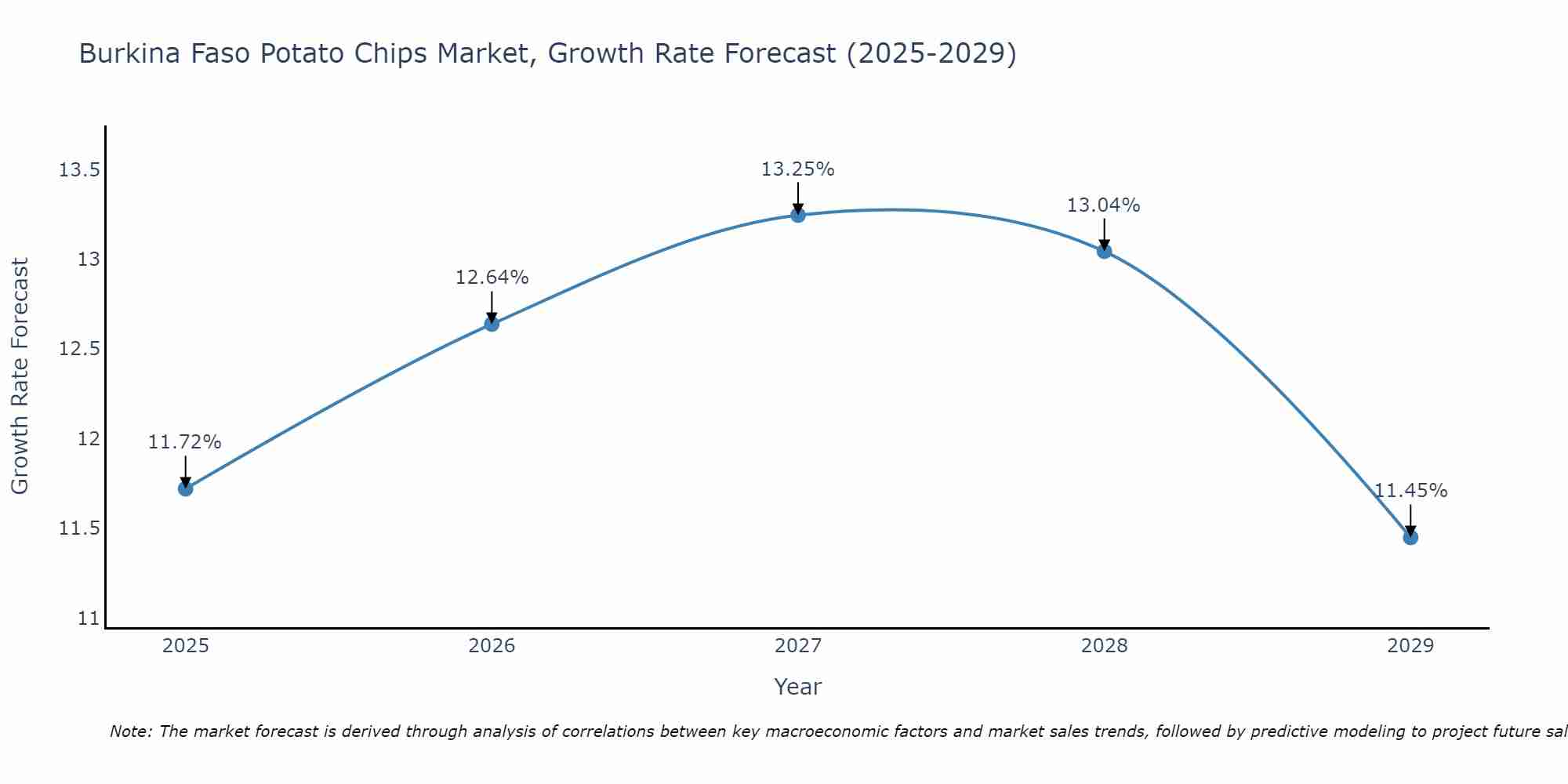Burkina Faso Potato Chips Market Size Growth Rate