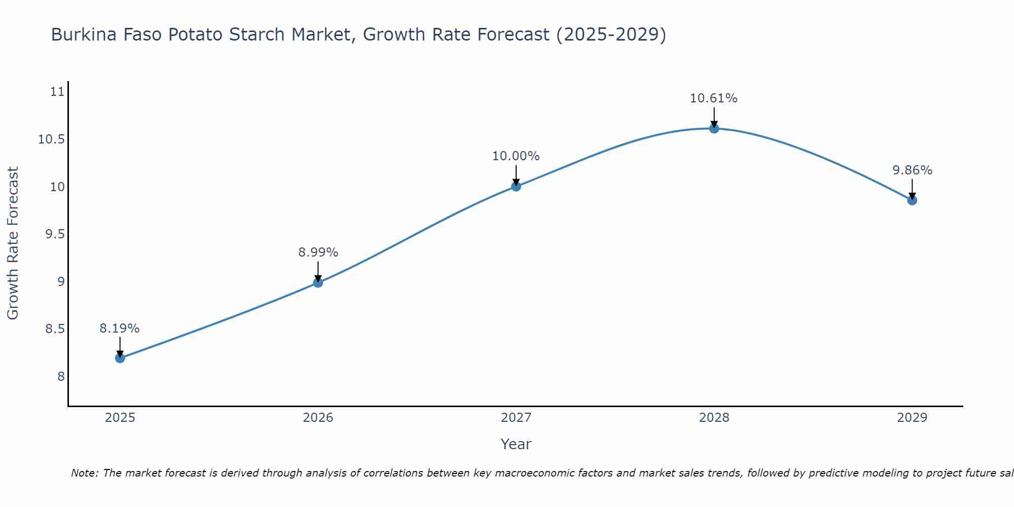 Burkina Faso Potato Starch Market Size Growth Rate