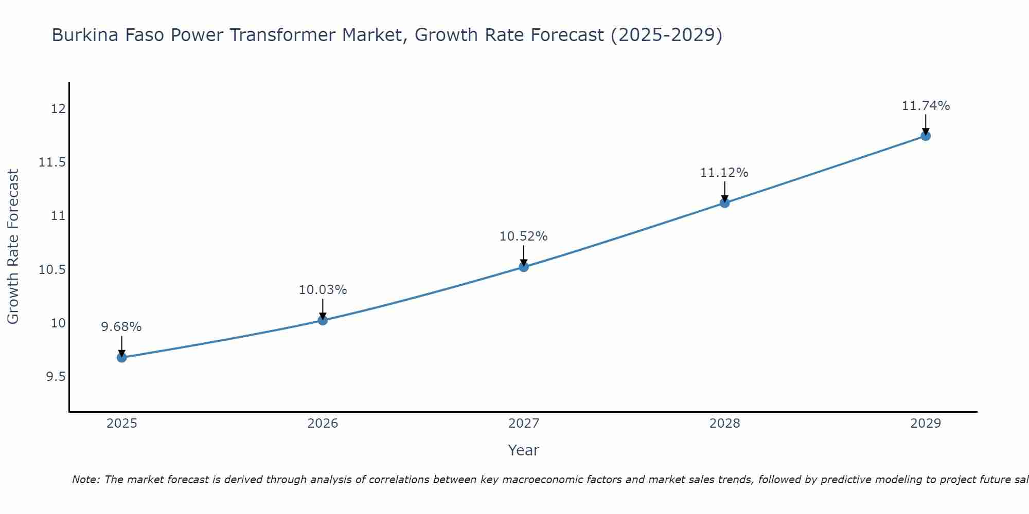 Burkina Faso Power Transformer Market Growth Rate