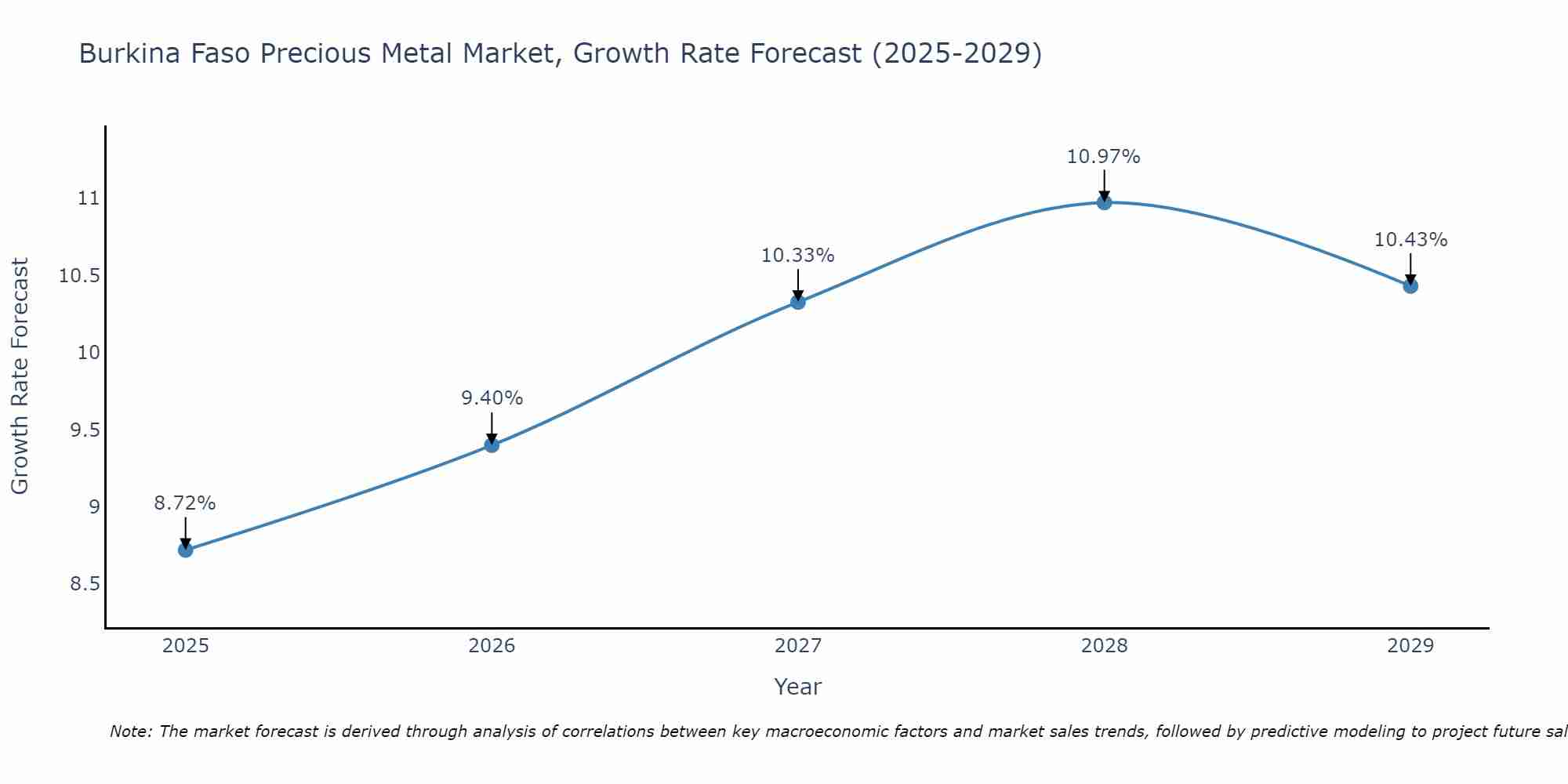 Burkina Faso Precious Metal Market Growth Rate