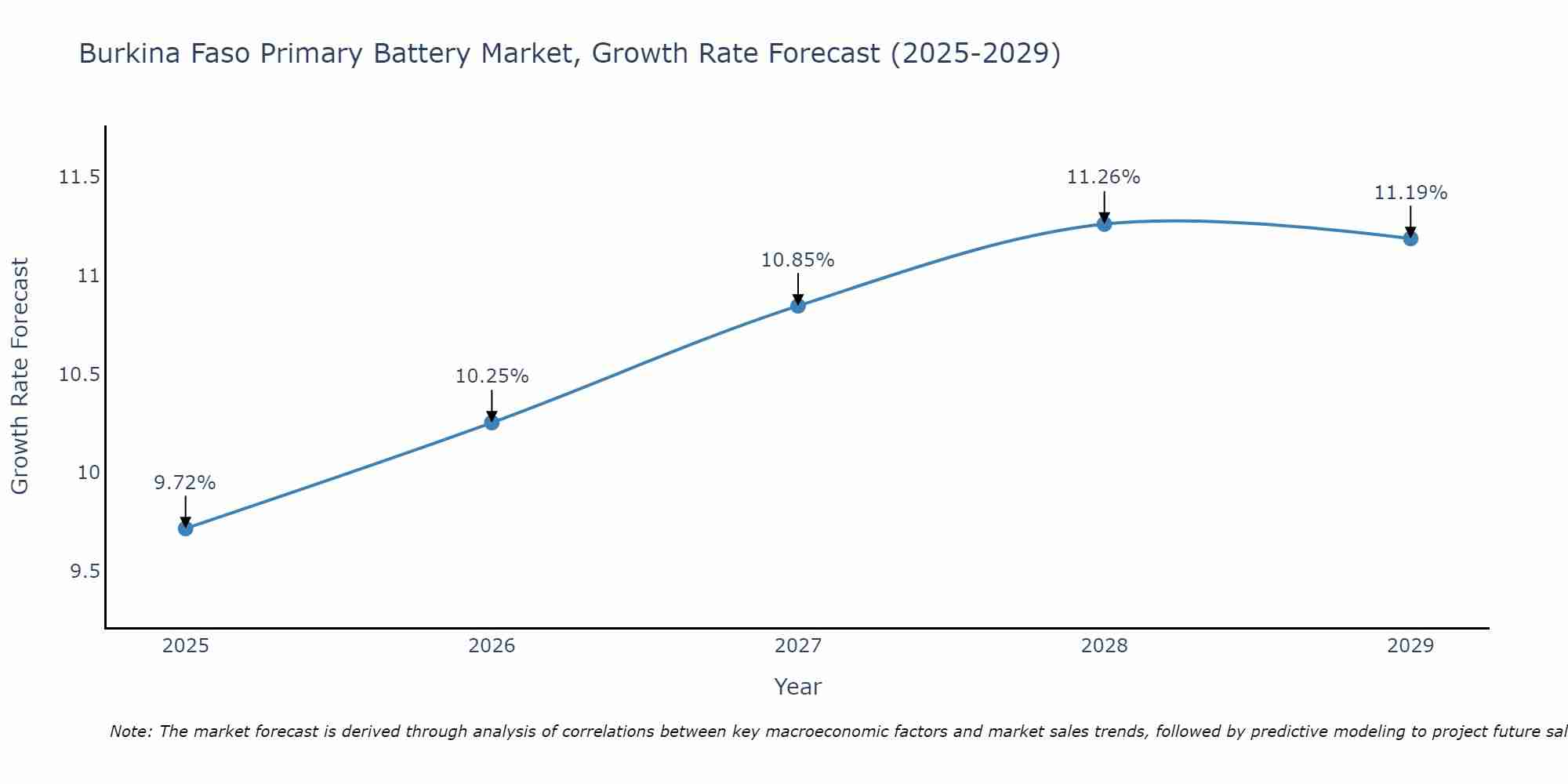 Burkina Faso Primary Battery Market Growth Rate