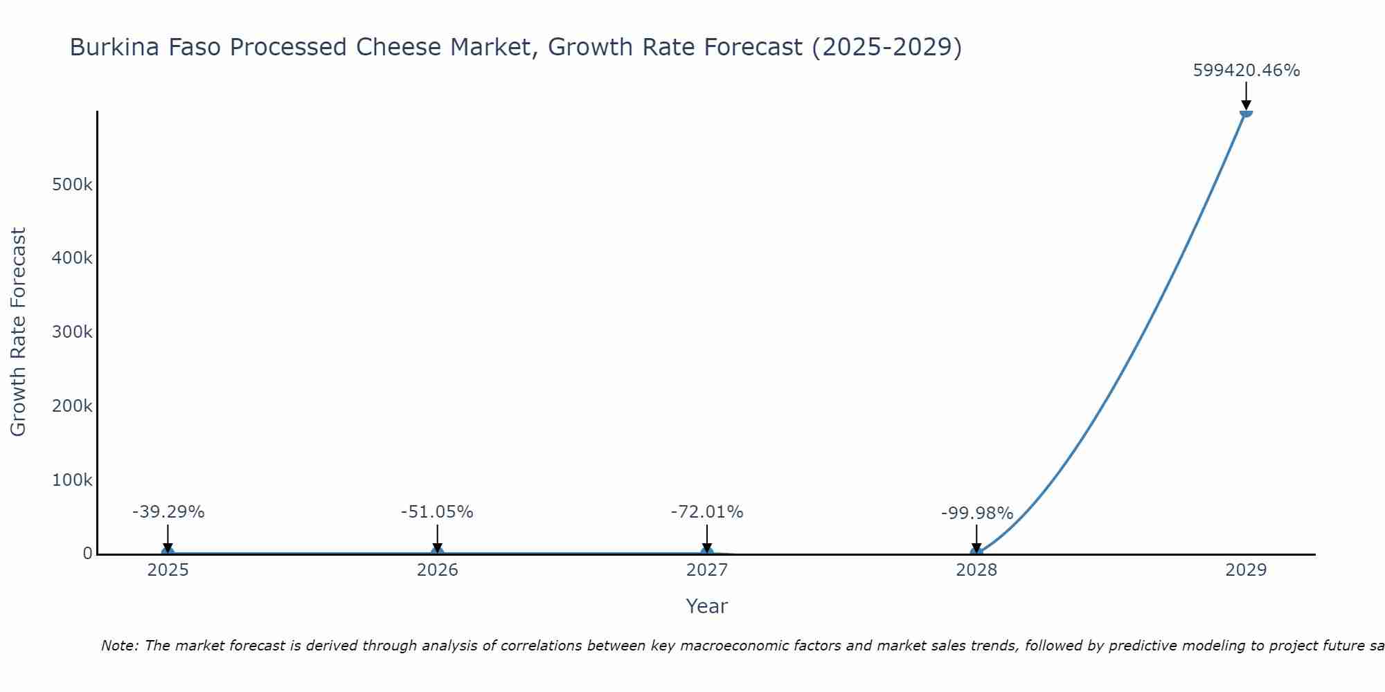 Burkina Faso Processed Cheese Market Size Growth Rate