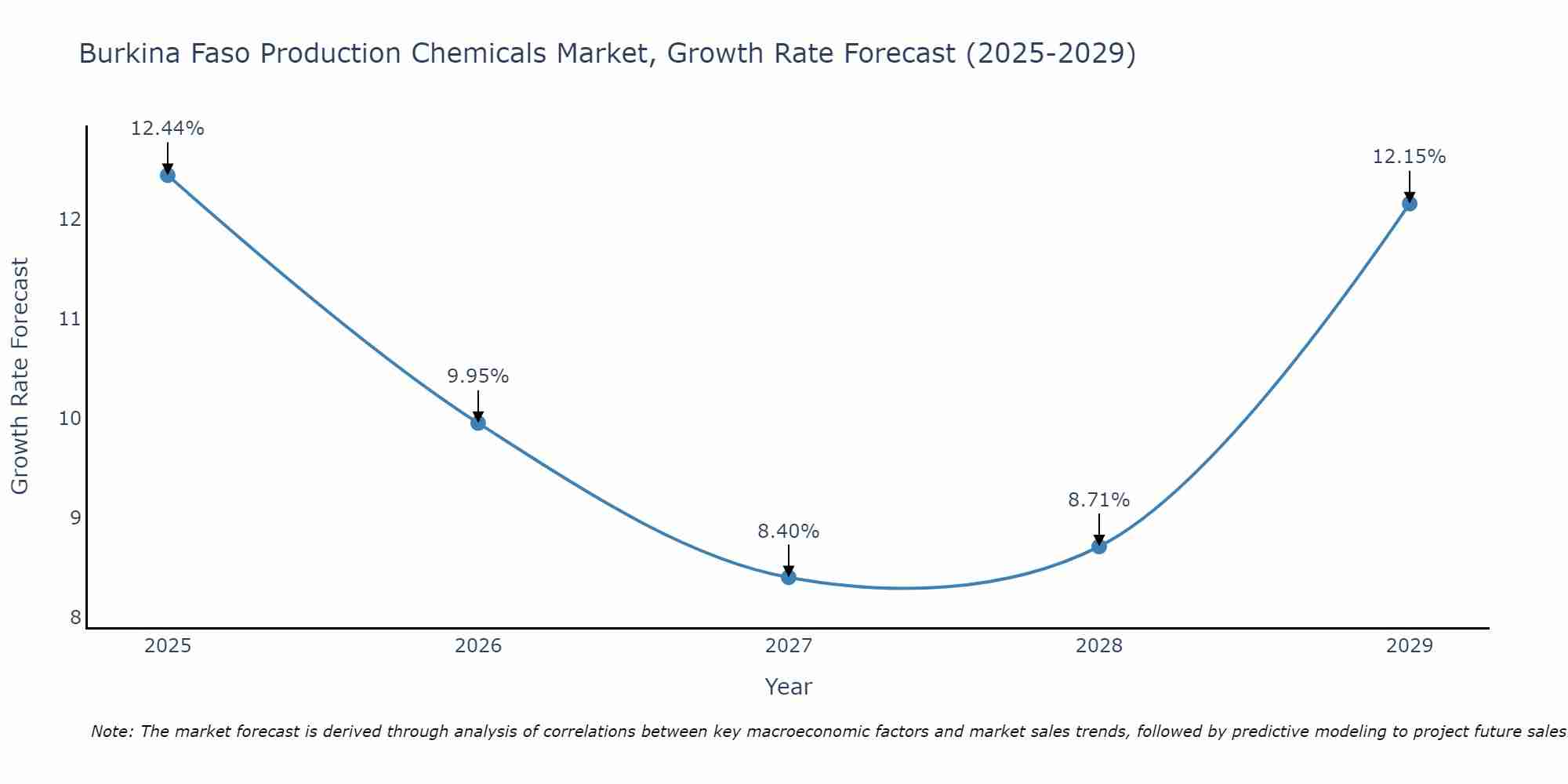 Burkina Faso Production Chemicals Market Growth Rate