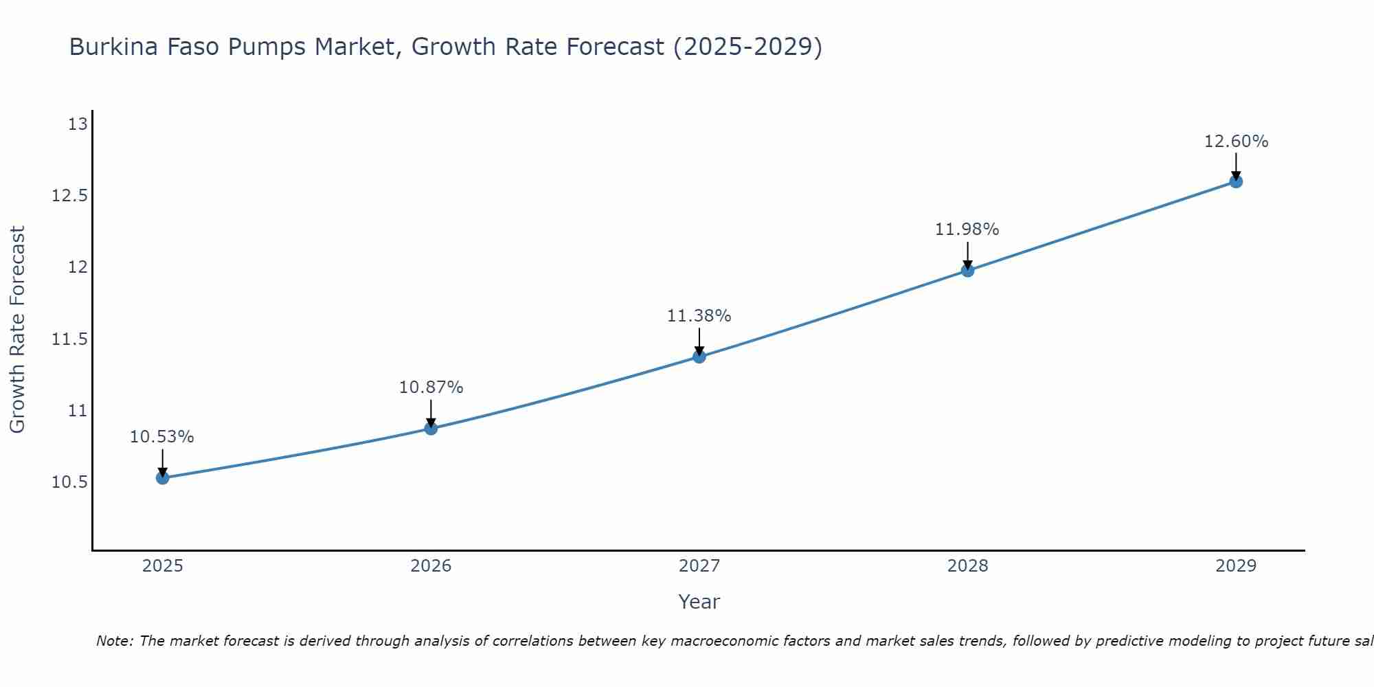 Burkina Faso Pumps Market Growth Rate