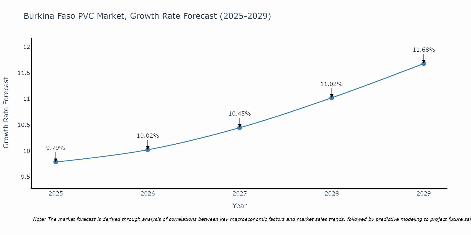Burkina Faso PVC Market Size Growth Rate