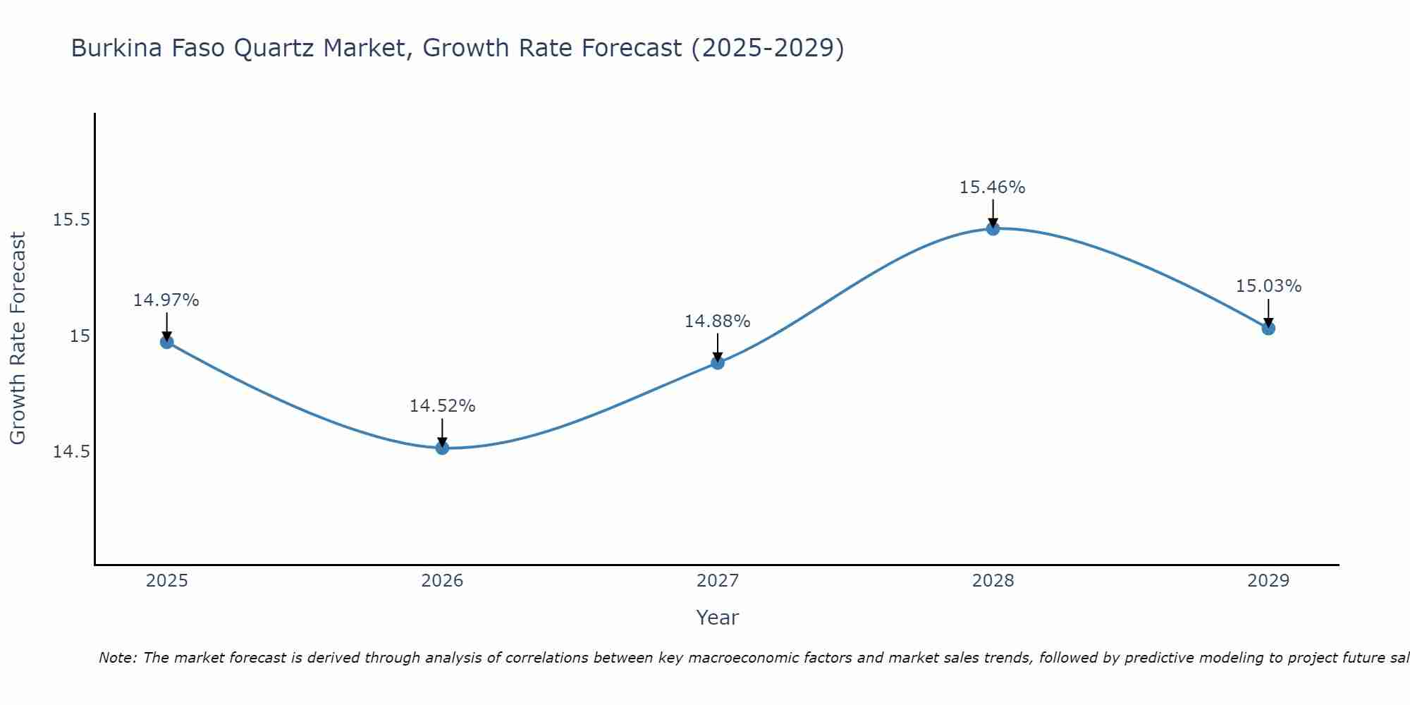 Burkina Faso Quartz Market Growth Rate