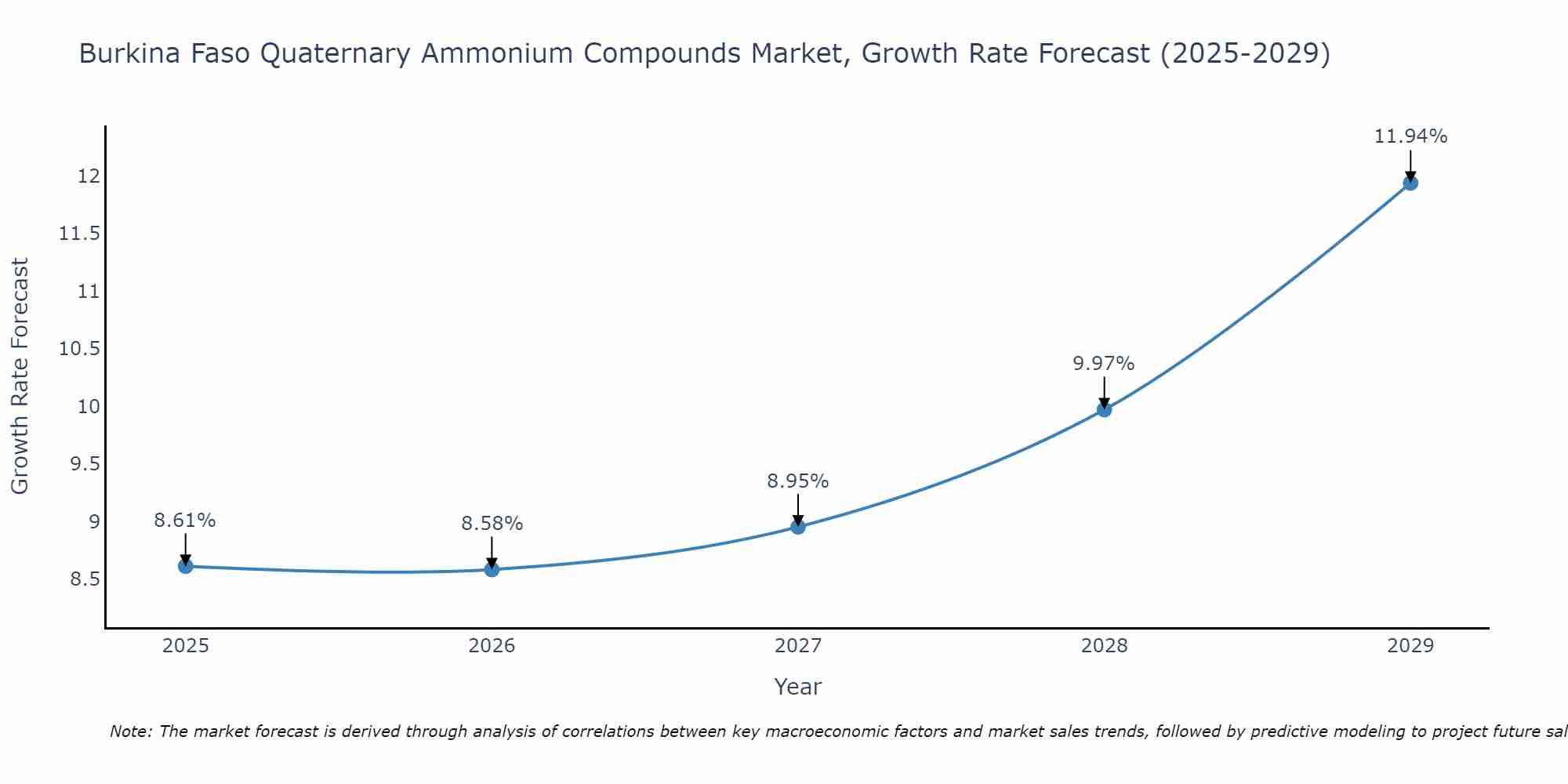 Burkina Faso Quaternary Ammonium Compounds Market Size Growth Rate