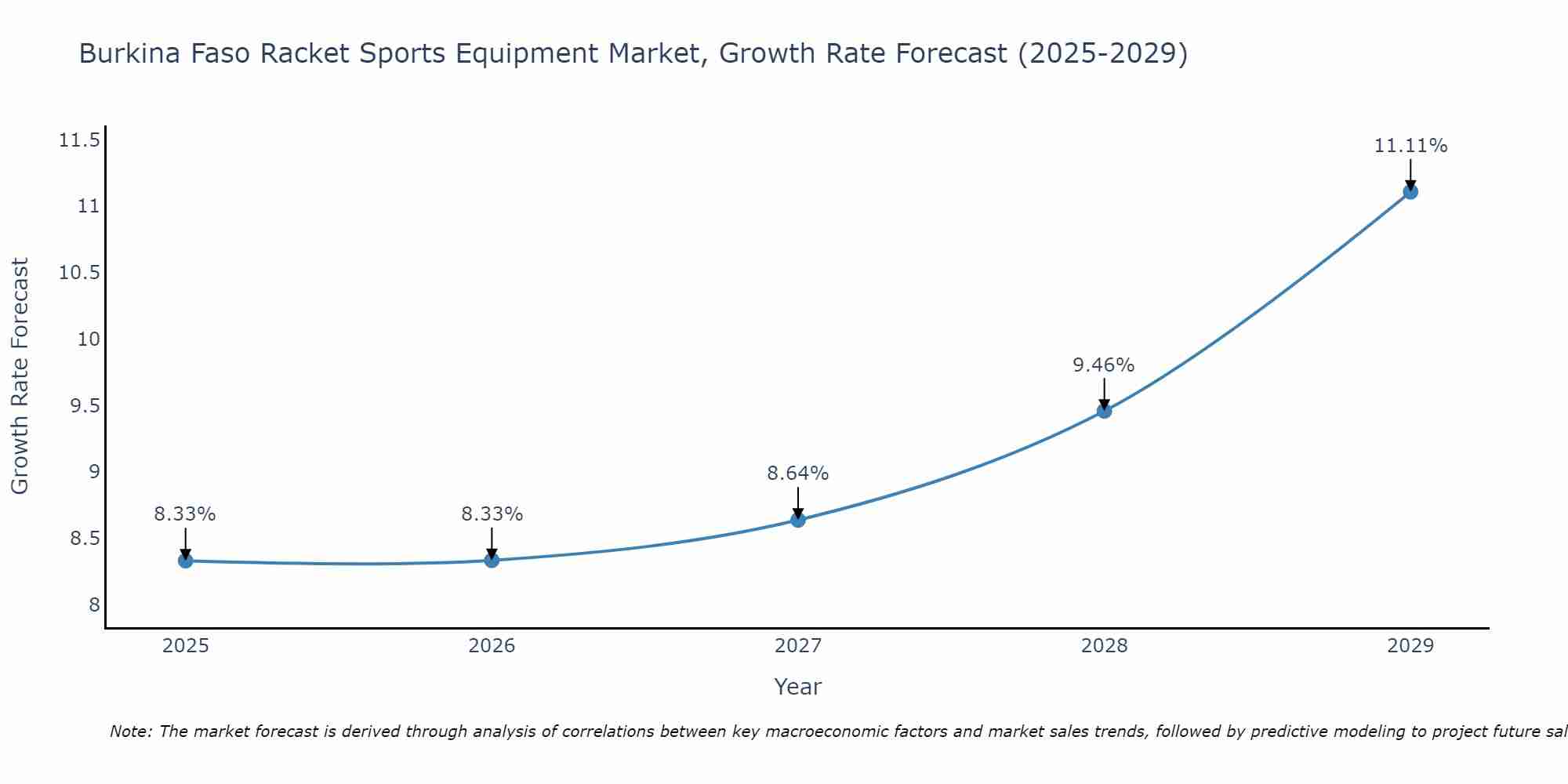 Burkina Faso Racket Sports Equipment Market Growth Rate