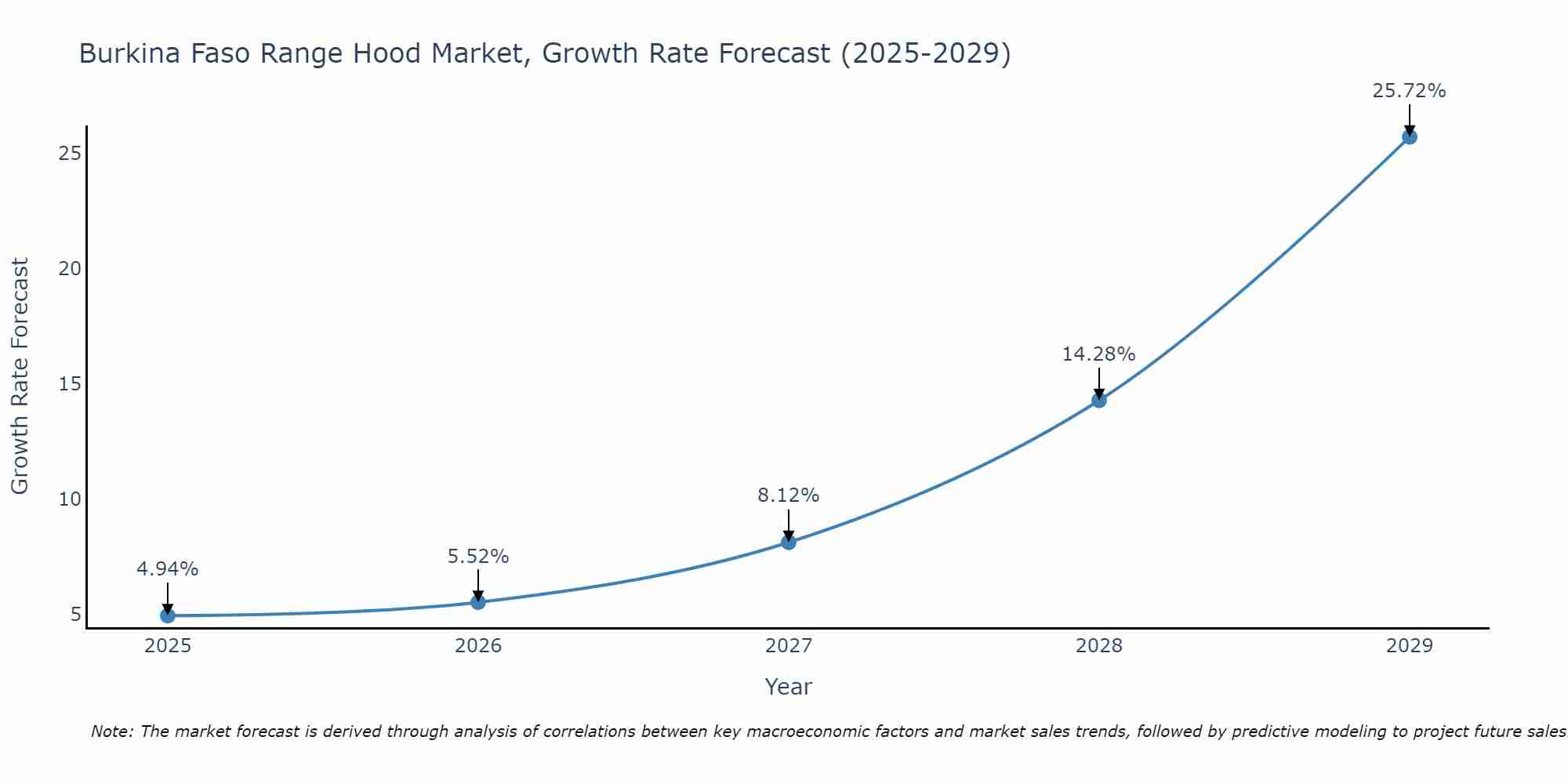 Burkina Faso Range Hood Market Growth Rate