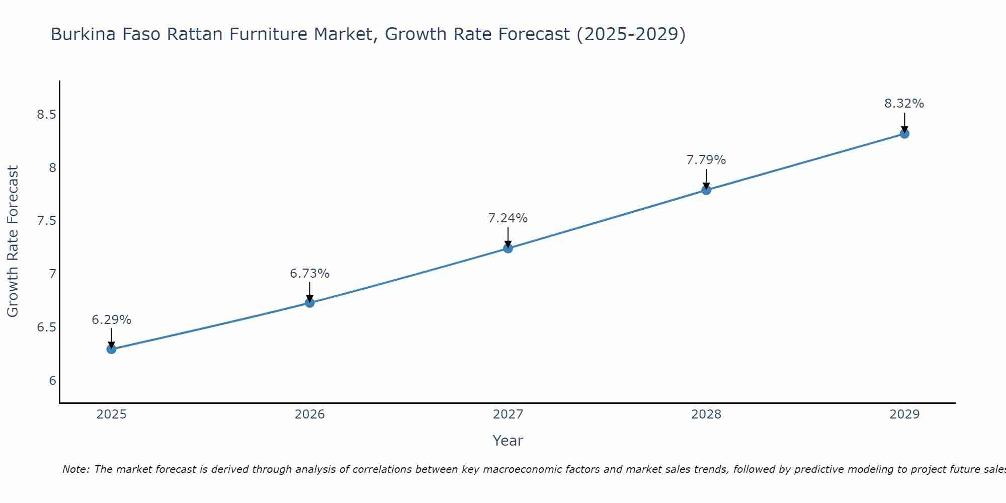 Burkina Faso Rattan Furniture Market Growth Rate