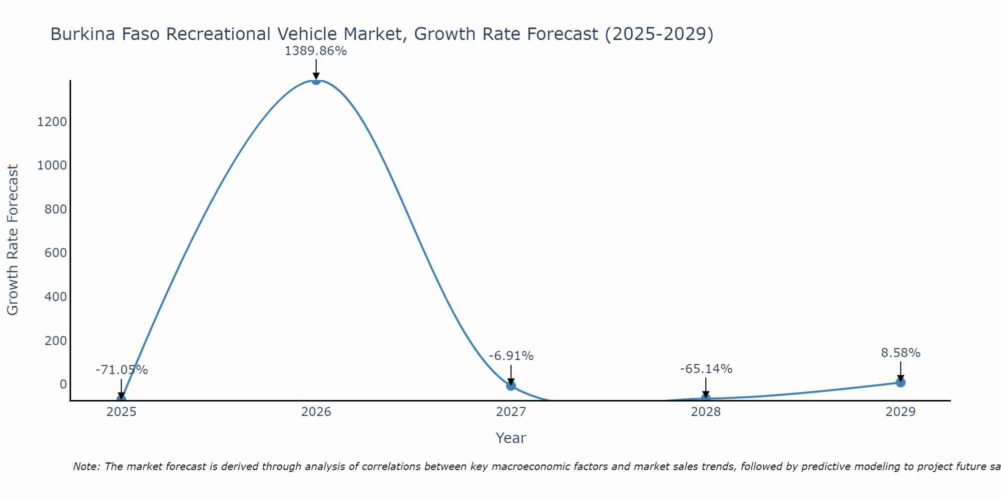 Burkina Faso Recreational Vehicle Market Size Growth Rate