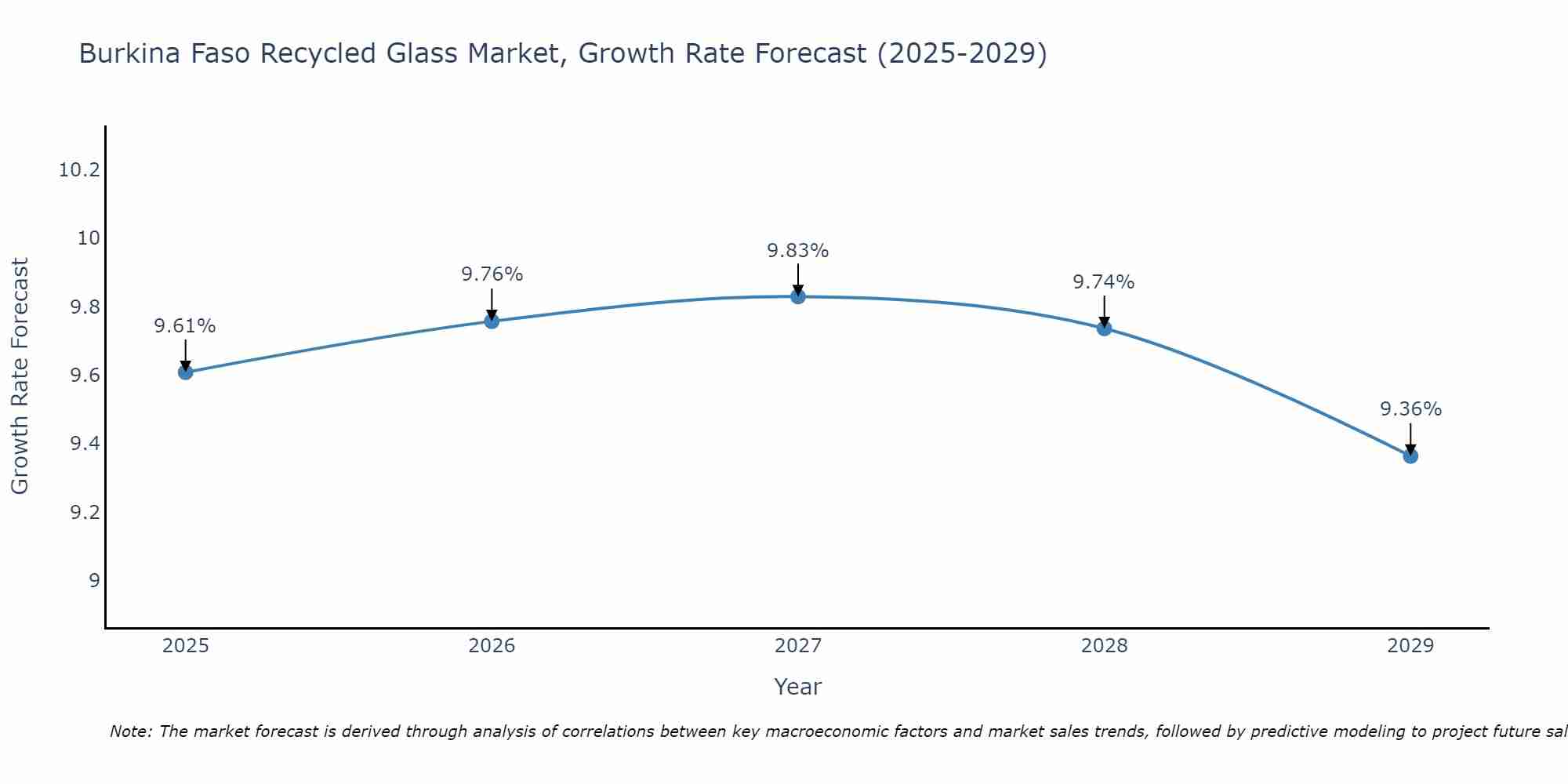 Burkina Faso Recycled Glass Market Growth Rate