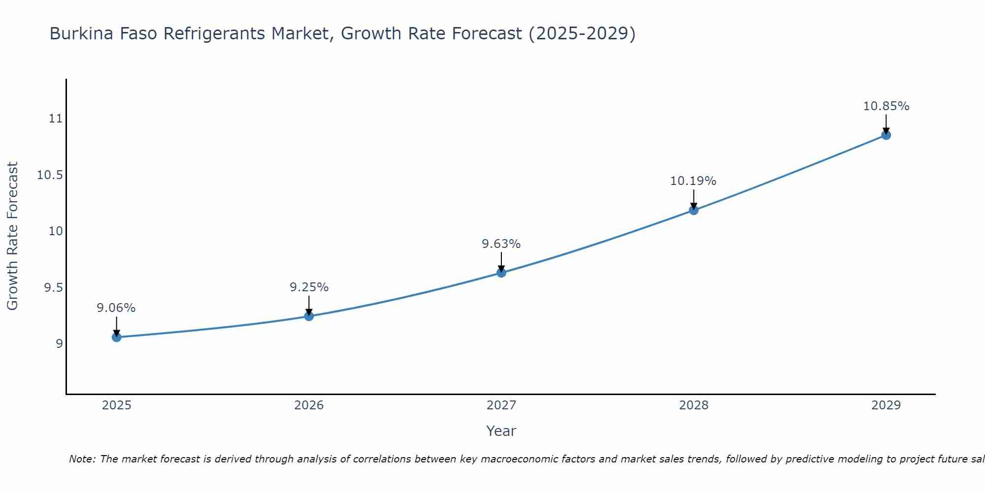 Burkina Faso Refrigerants Market Growth Rate