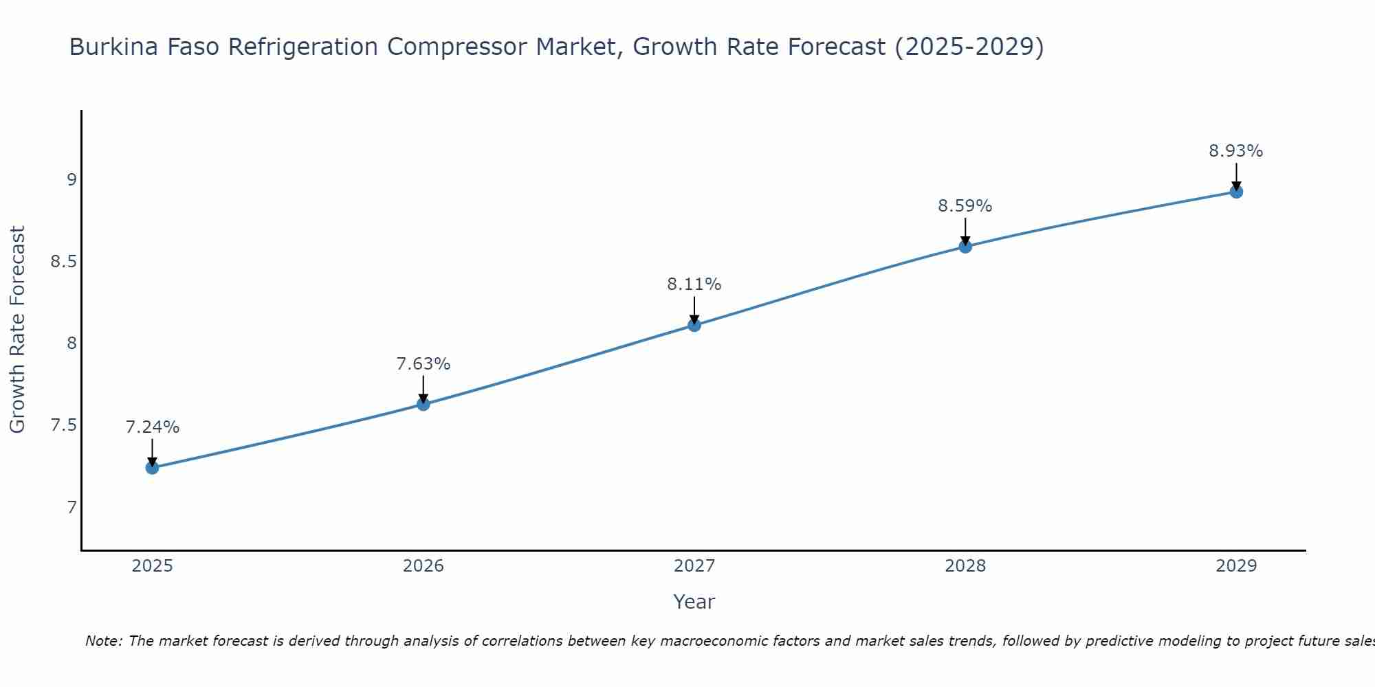 Burkina Faso Refrigeration Compressor Market Growth Rate