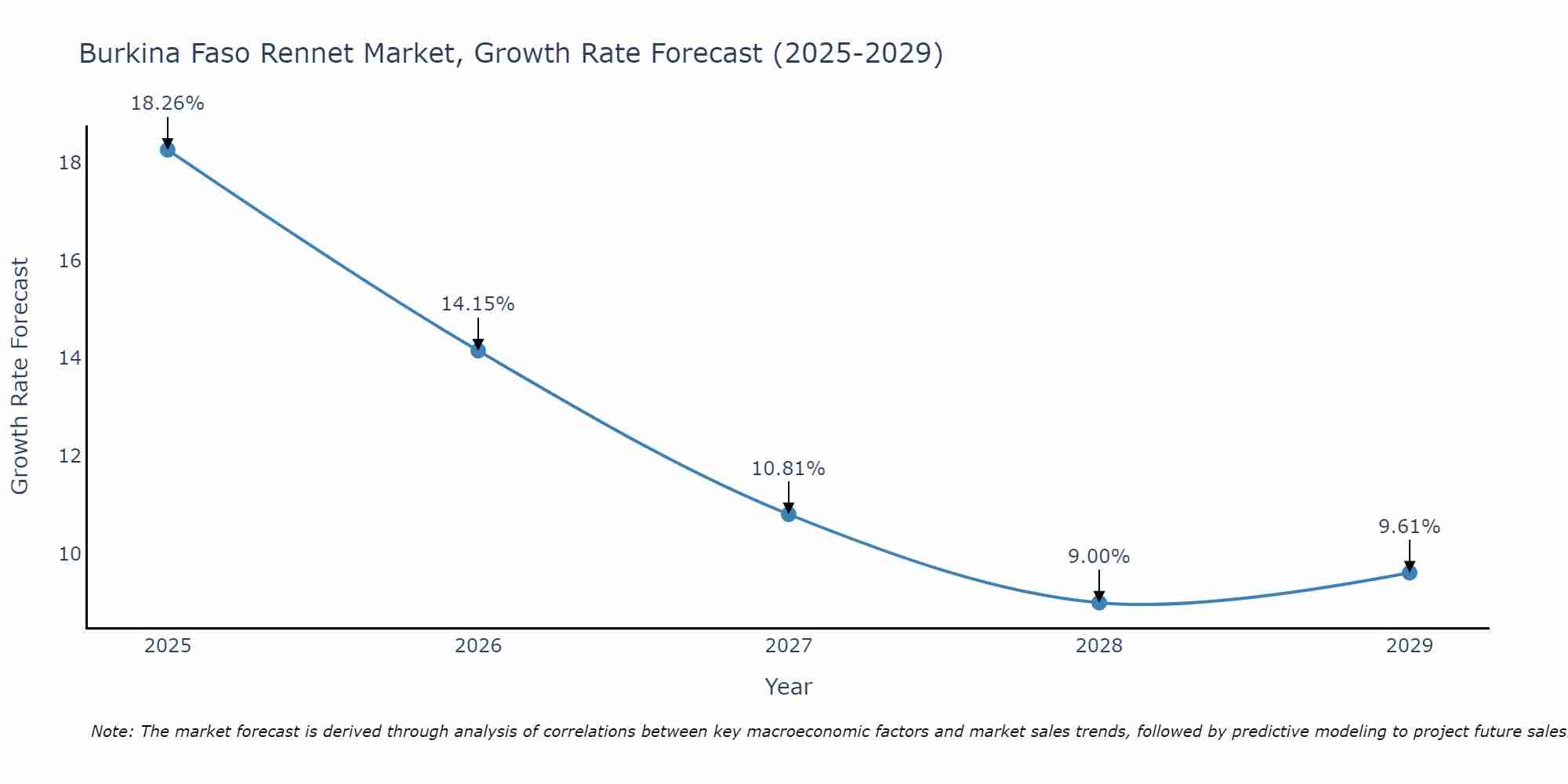 Burkina Faso Rennet Market Growth Rate