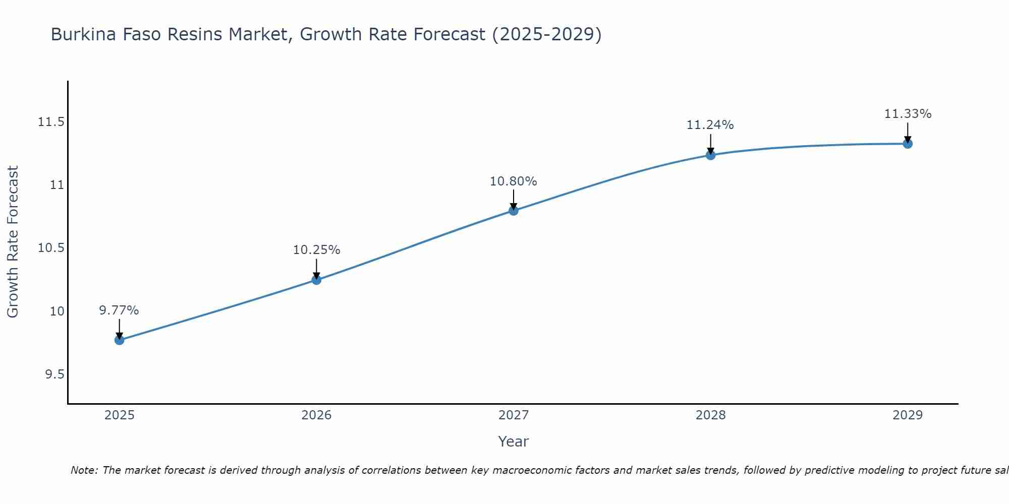 Burkina Faso Resins Market Size Growth Rate