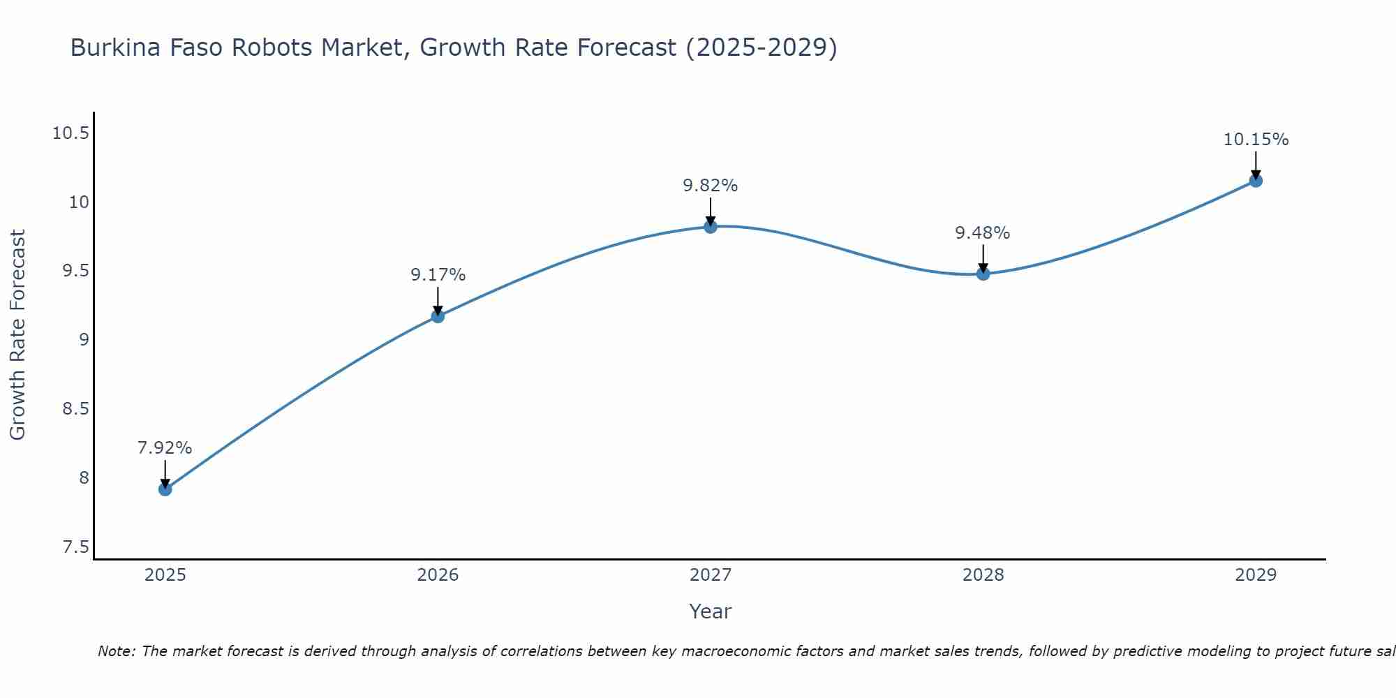Burkina Faso Robots Market Growth Rate