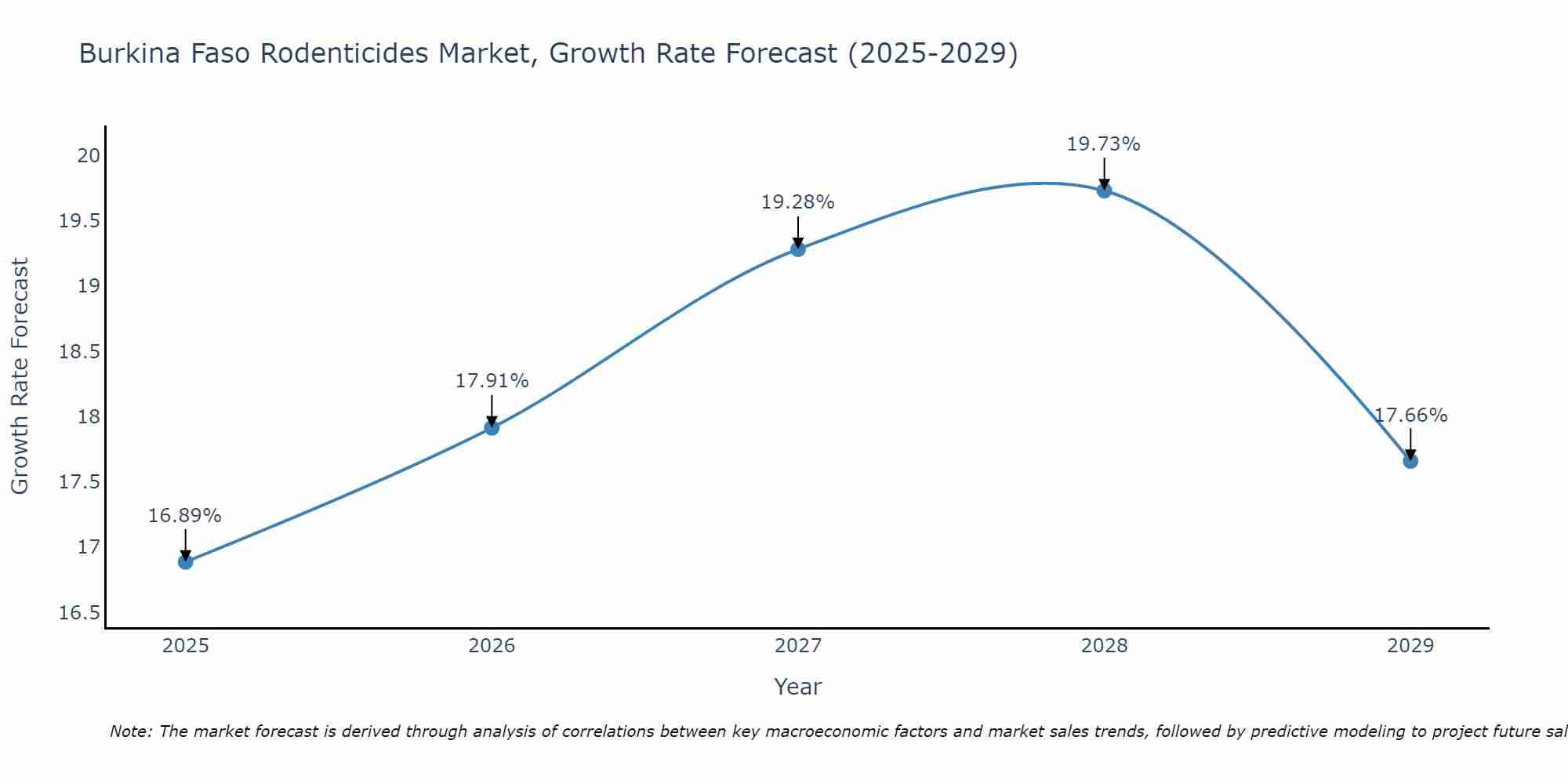 Burkina Faso Rodenticides Market Growth Rate