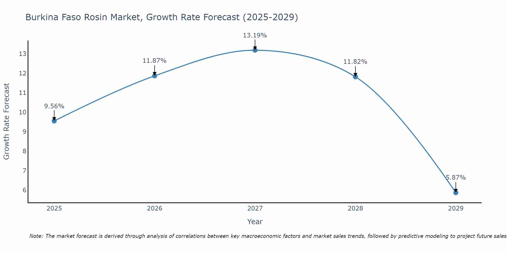 Burkina Faso Rosin Market Growth Rate