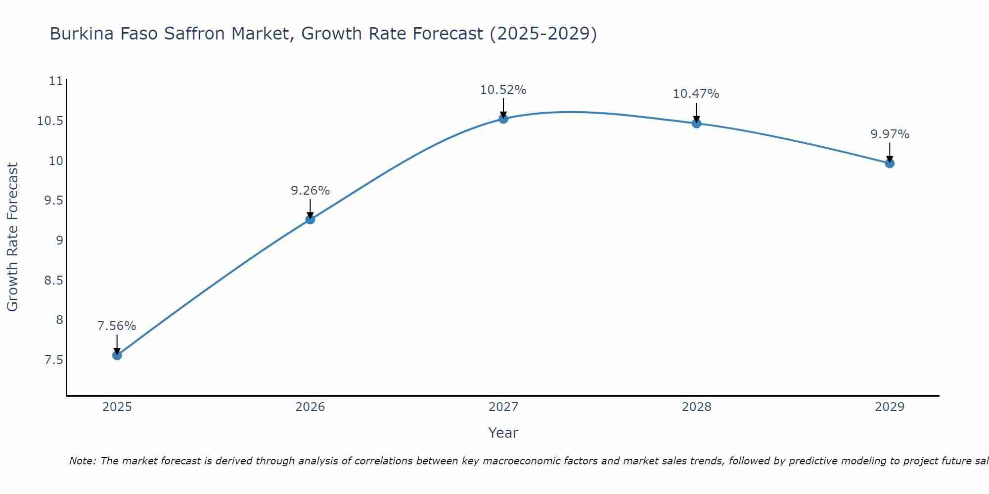Burkina Faso Saffron Market Growth Rate