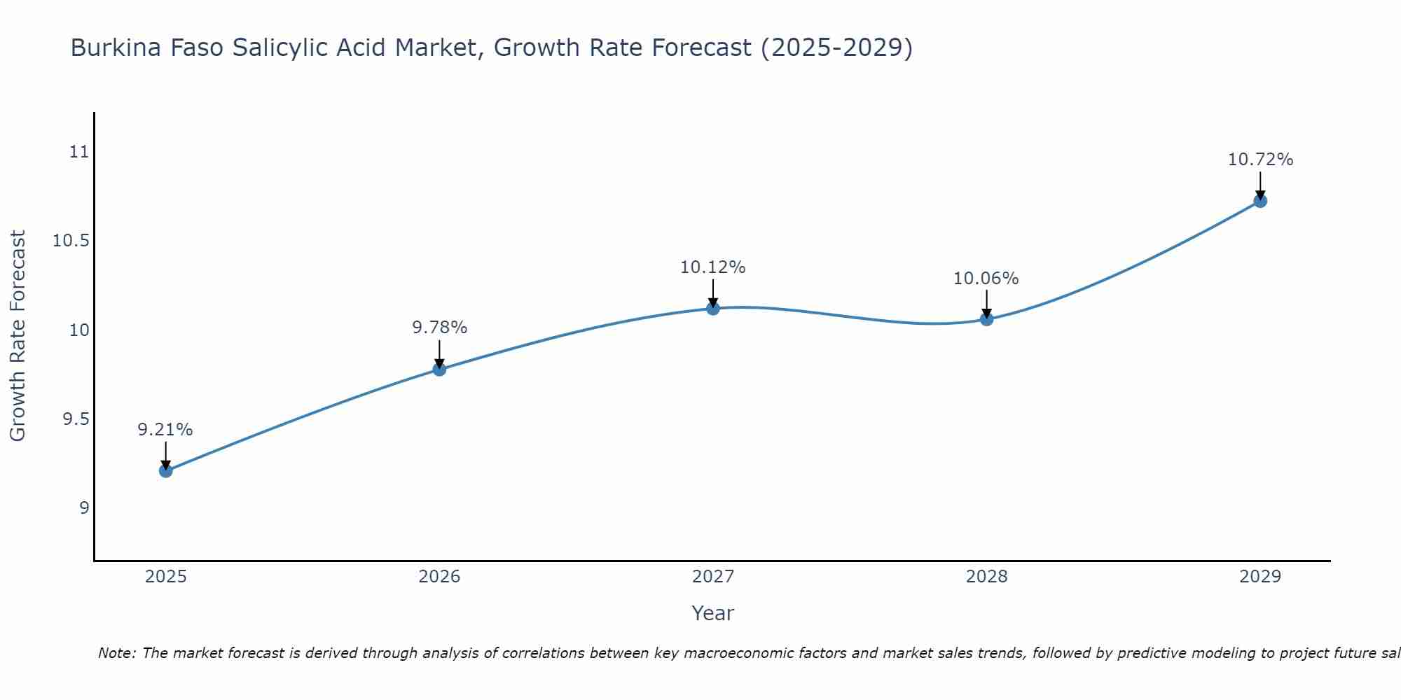 Burkina Faso Salicylic Acid Market Growth Rate