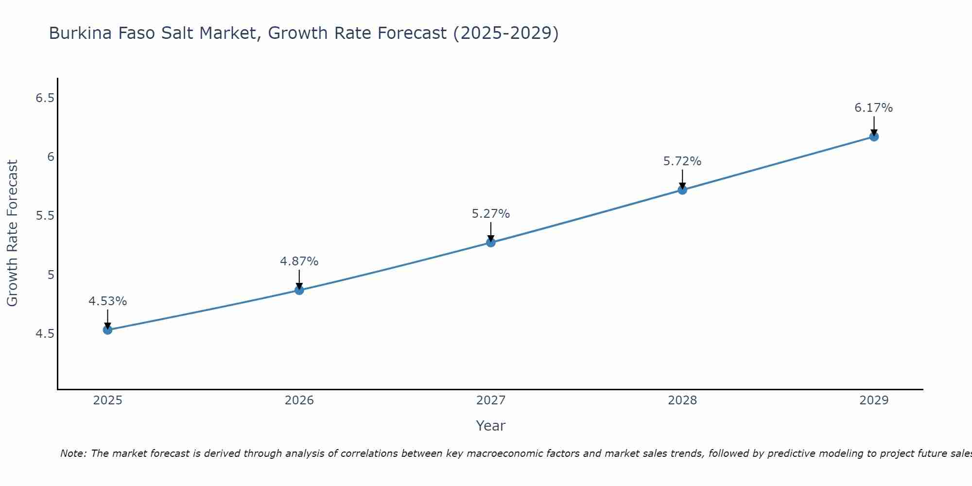 Burkina Faso Salt Market Size Growth Rate