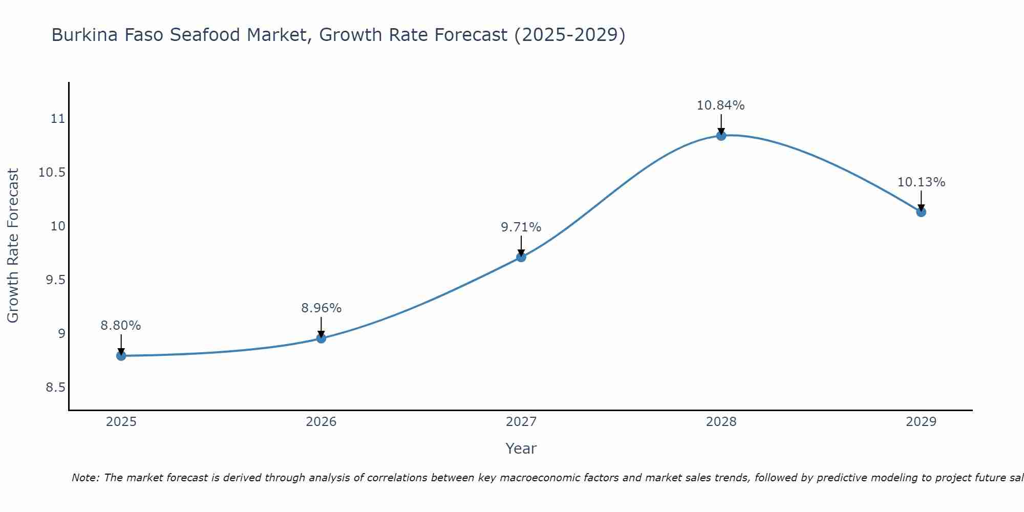 Burkina Faso Seafood Market Growth Rate