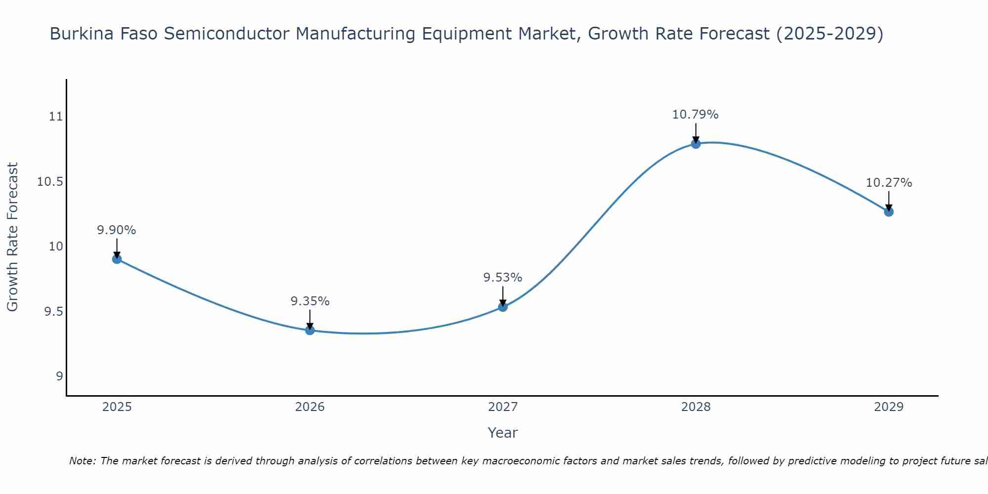 Burkina Faso Semiconductor Manufacturing Equipment Market Growth Rate