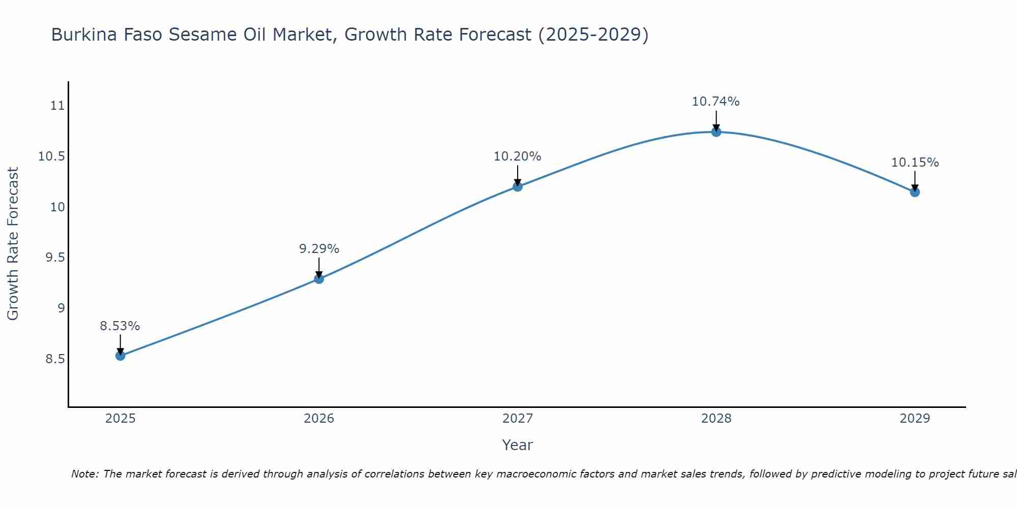 Burkina Faso Sesame Oil Market Growth Rate