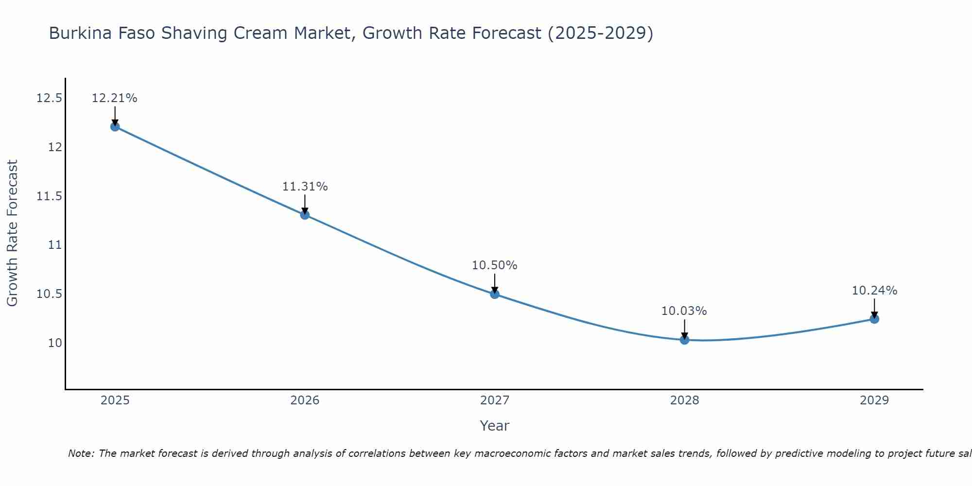 Burkina Faso Shaving Cream Market Growth Rate