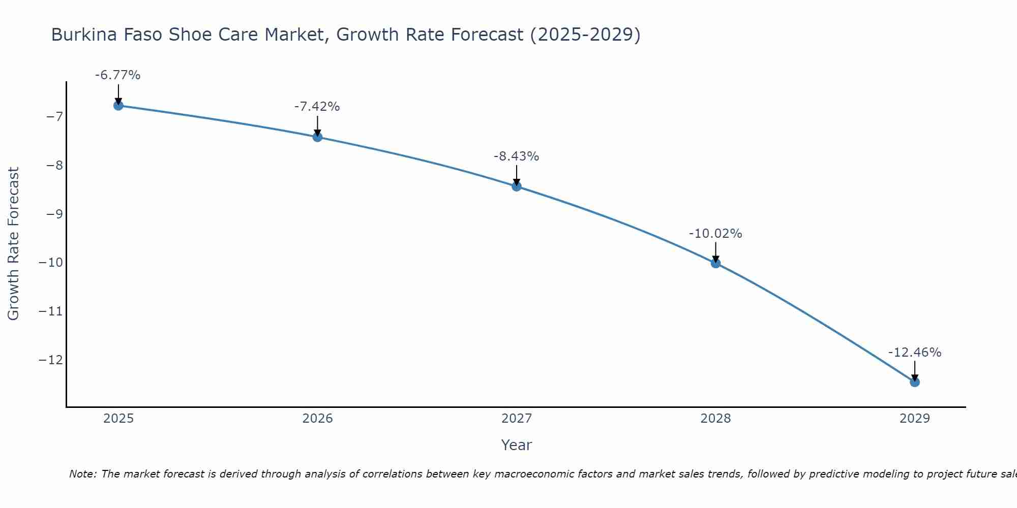 Burkina Faso Shoe Care Market Growth Rate