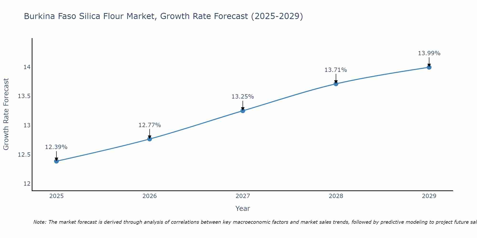 Burkina Faso Silica Flour Market Growth Rate