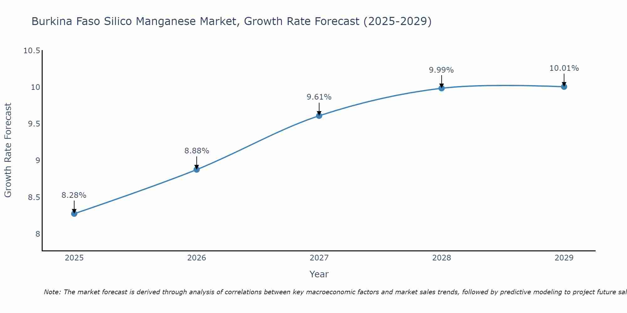 Burkina Faso Silico Manganese Market Growth Rate
