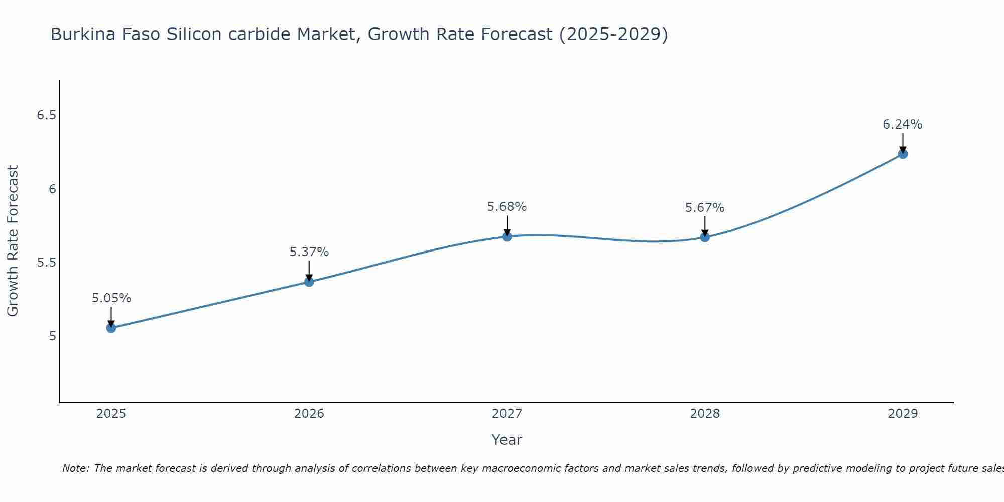 Burkina Faso Silicon carbide Market Growth Rate