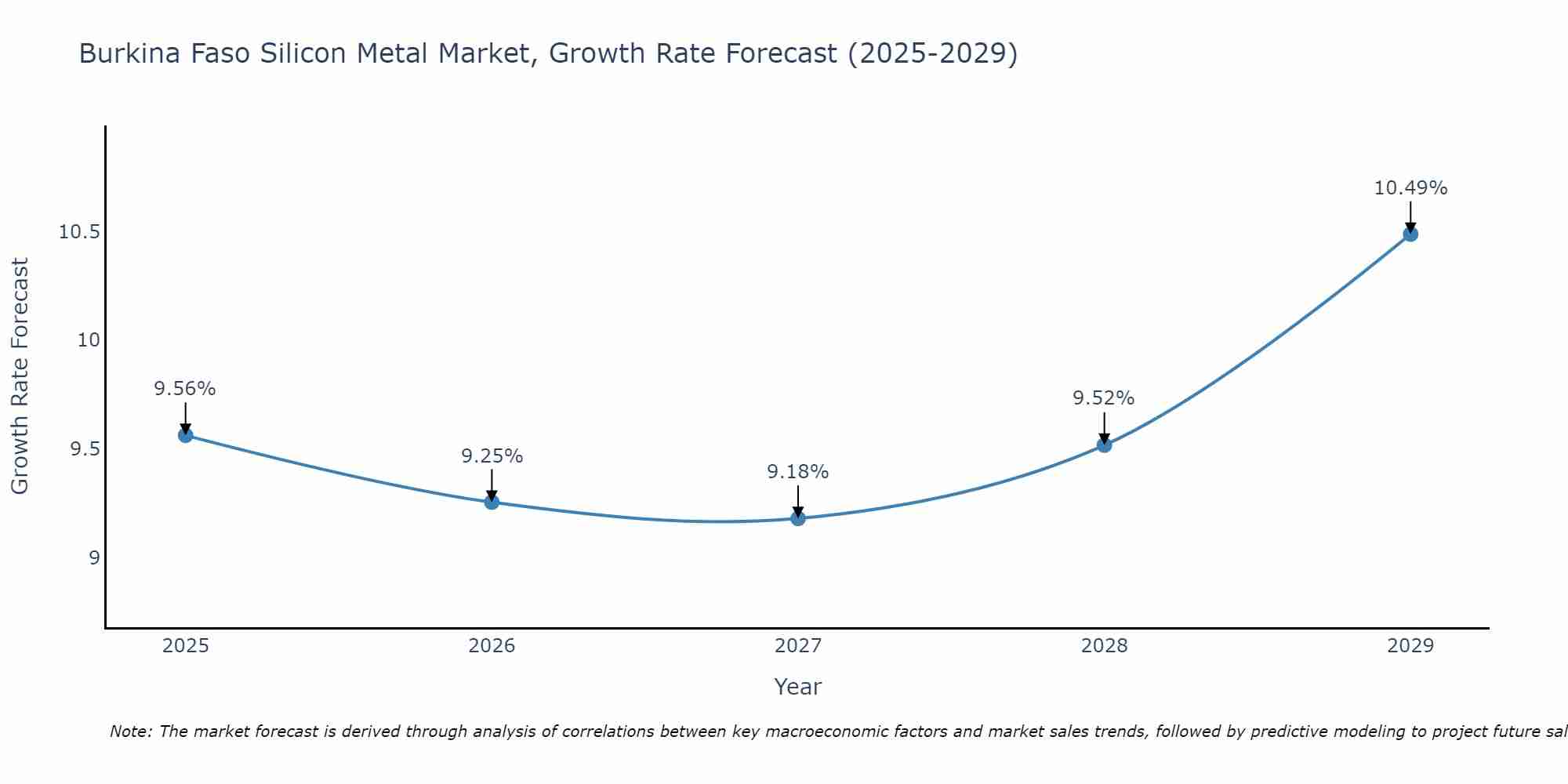 Burkina Faso Silicon Metal Market Growth Rate