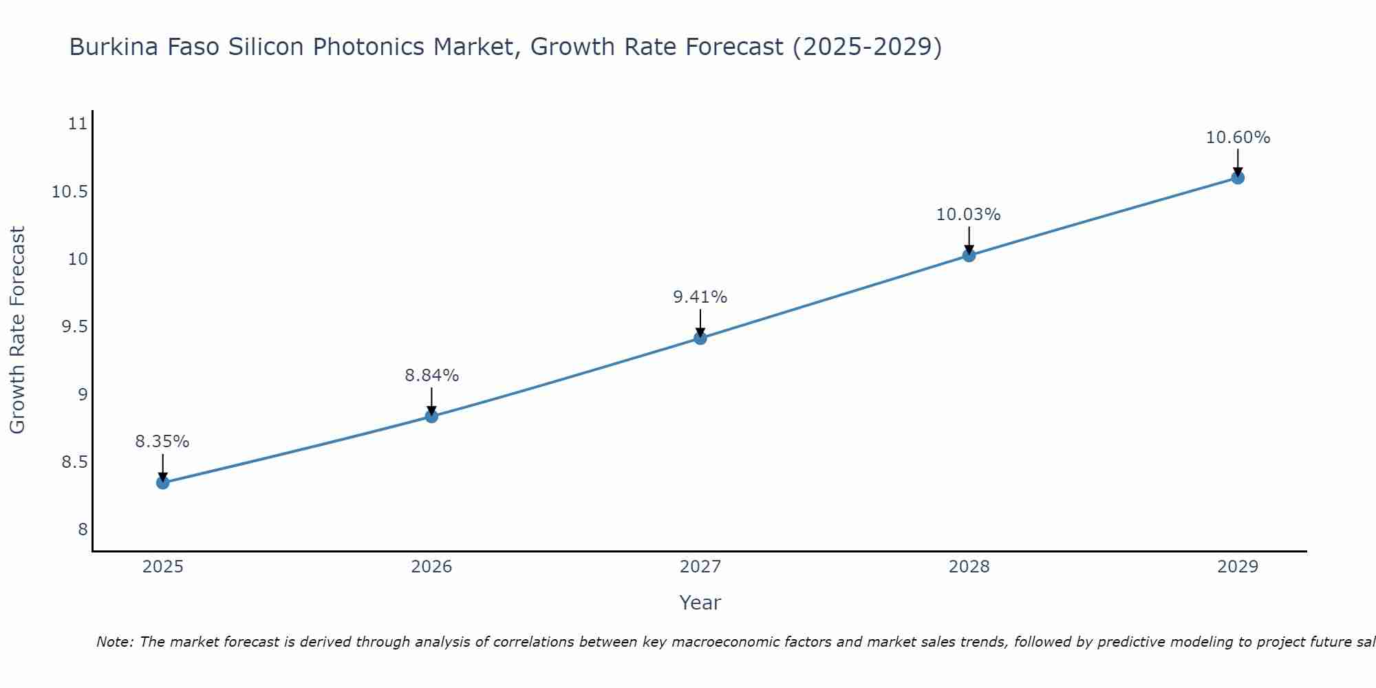 Burkina Faso Silicon Photonics Market Size Growth Rate