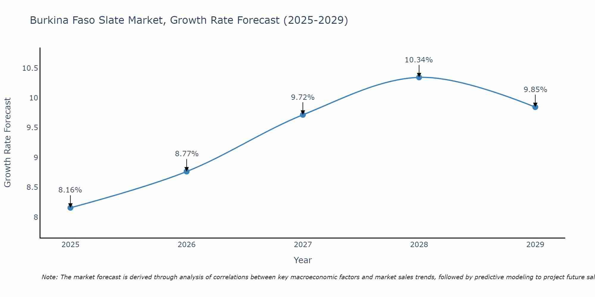 Burkina Faso Slate Market Size Growth Rate