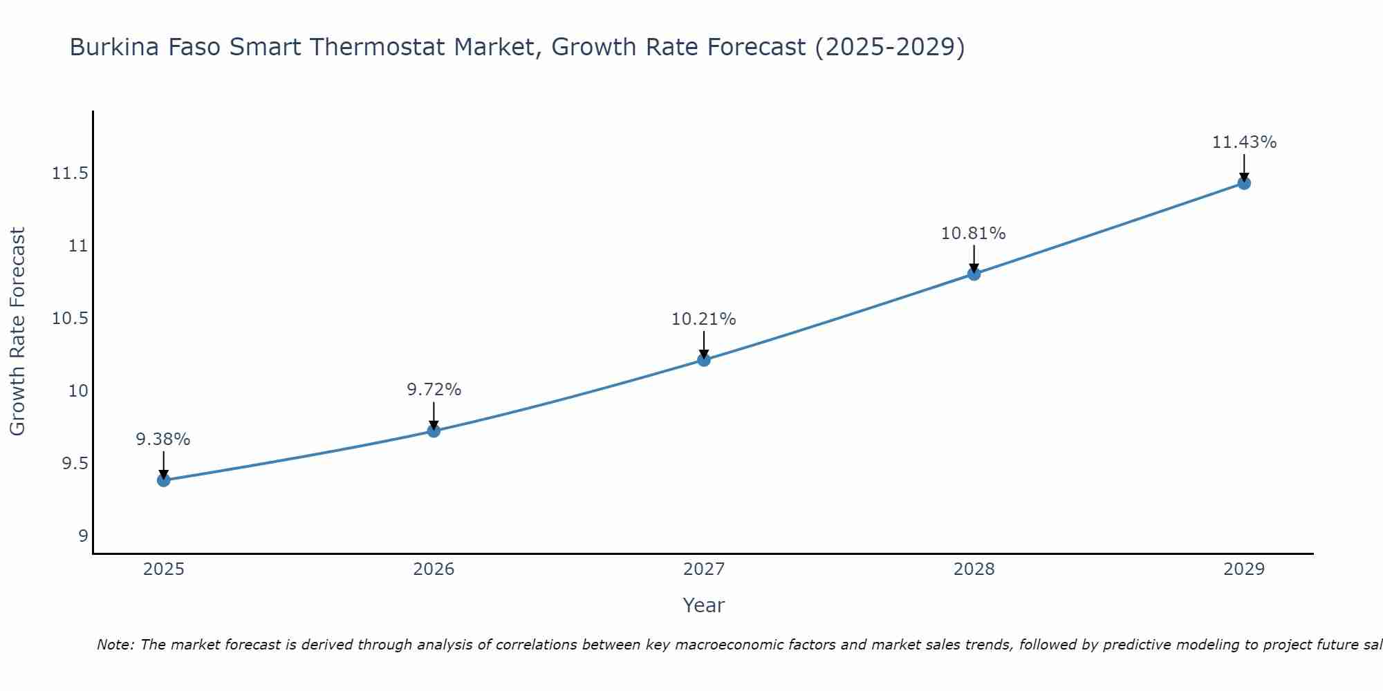 Burkina Faso Smart Thermostat Market Growth Rate