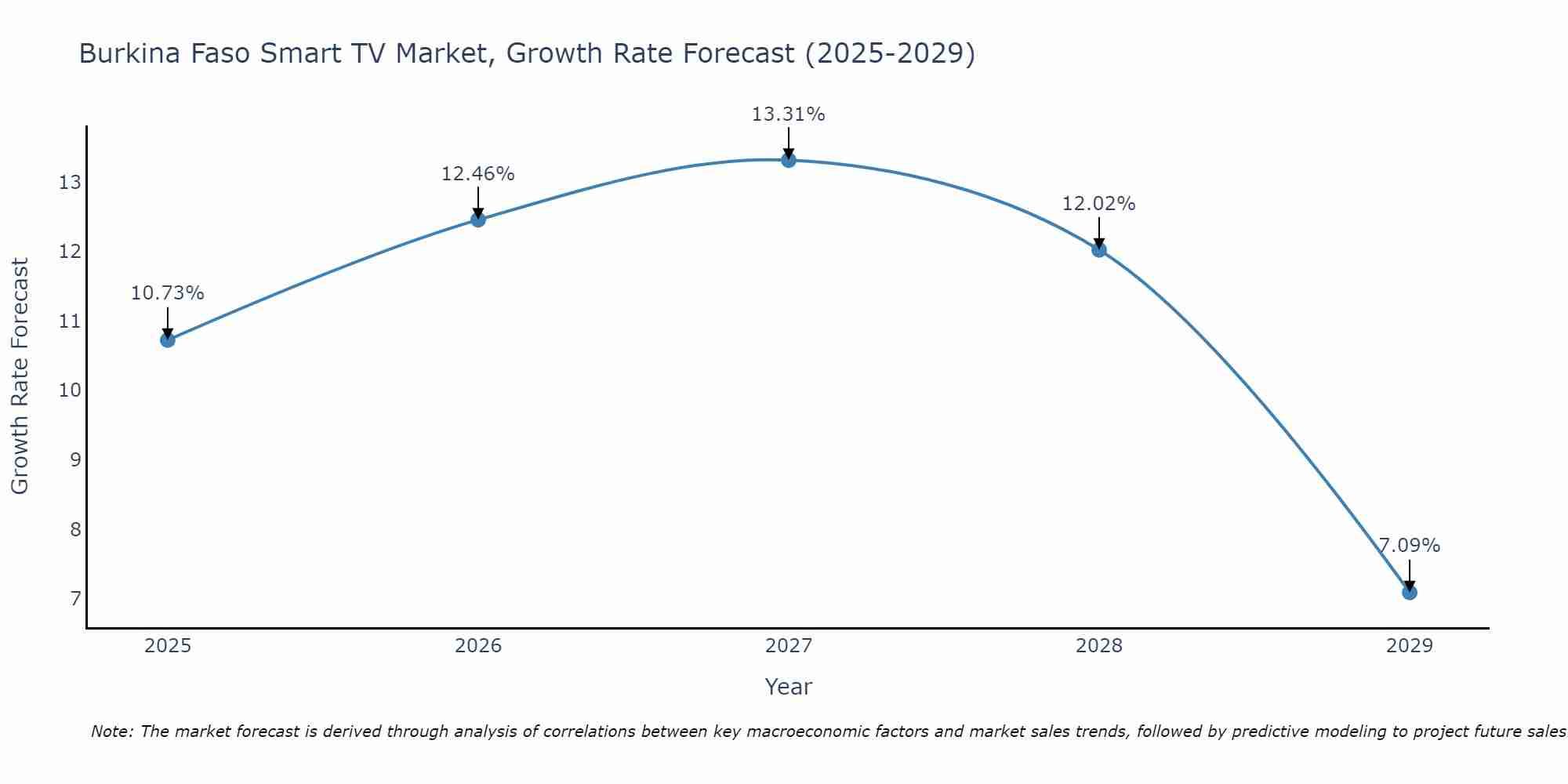 Burkina Faso Smart TV Market Size Growth Rate