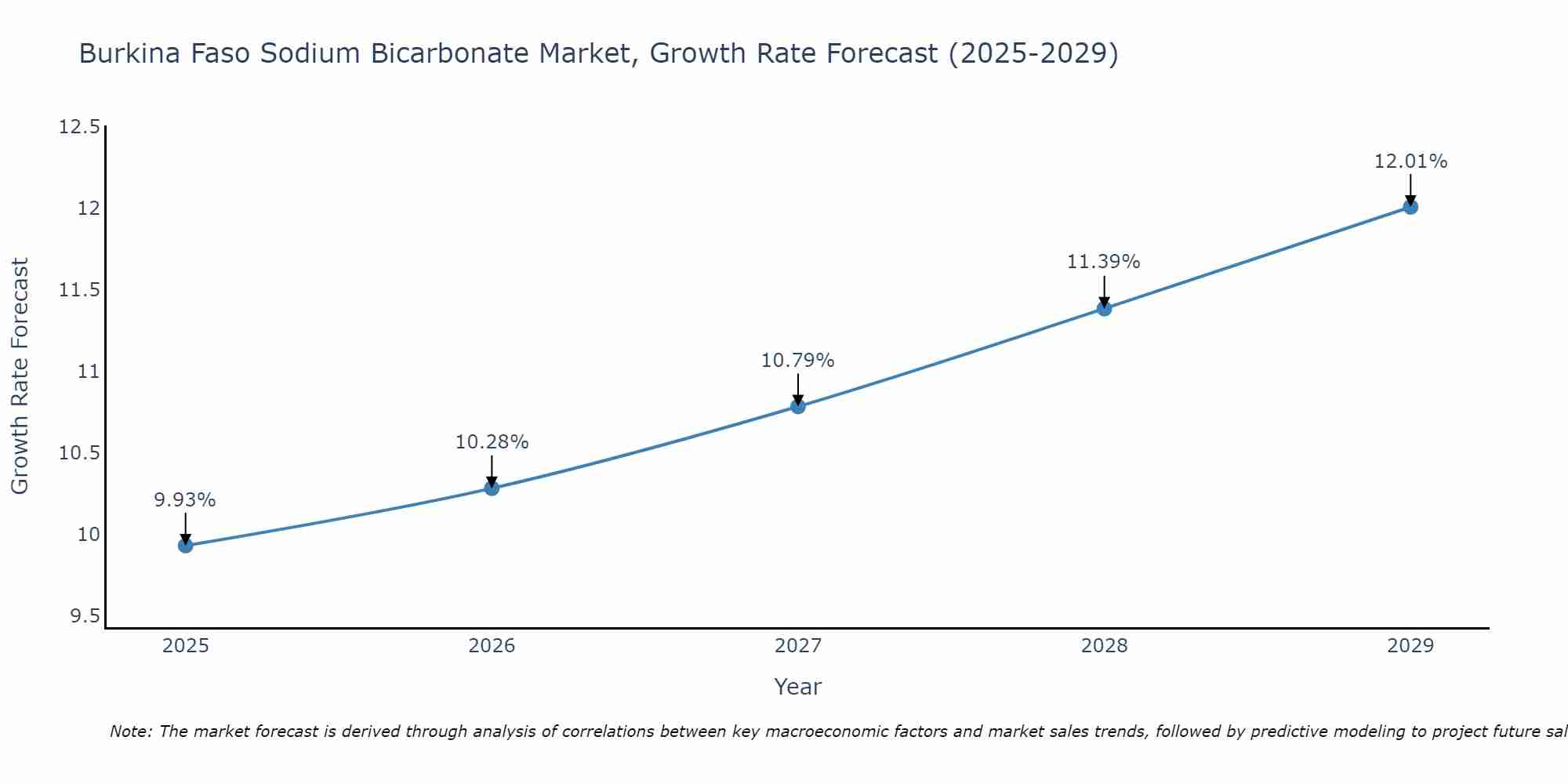 Burkina Faso Sodium Bicarbonate Market Growth Rate