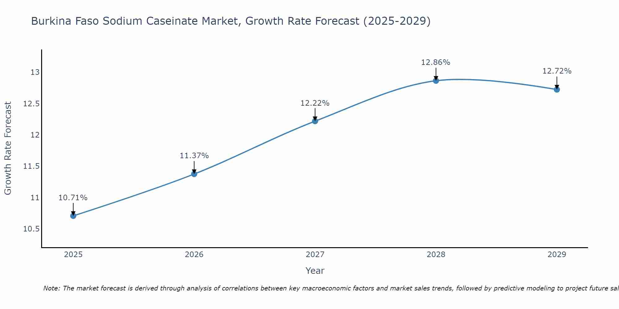 Burkina Faso Sodium Caseinate Market Growth Rate