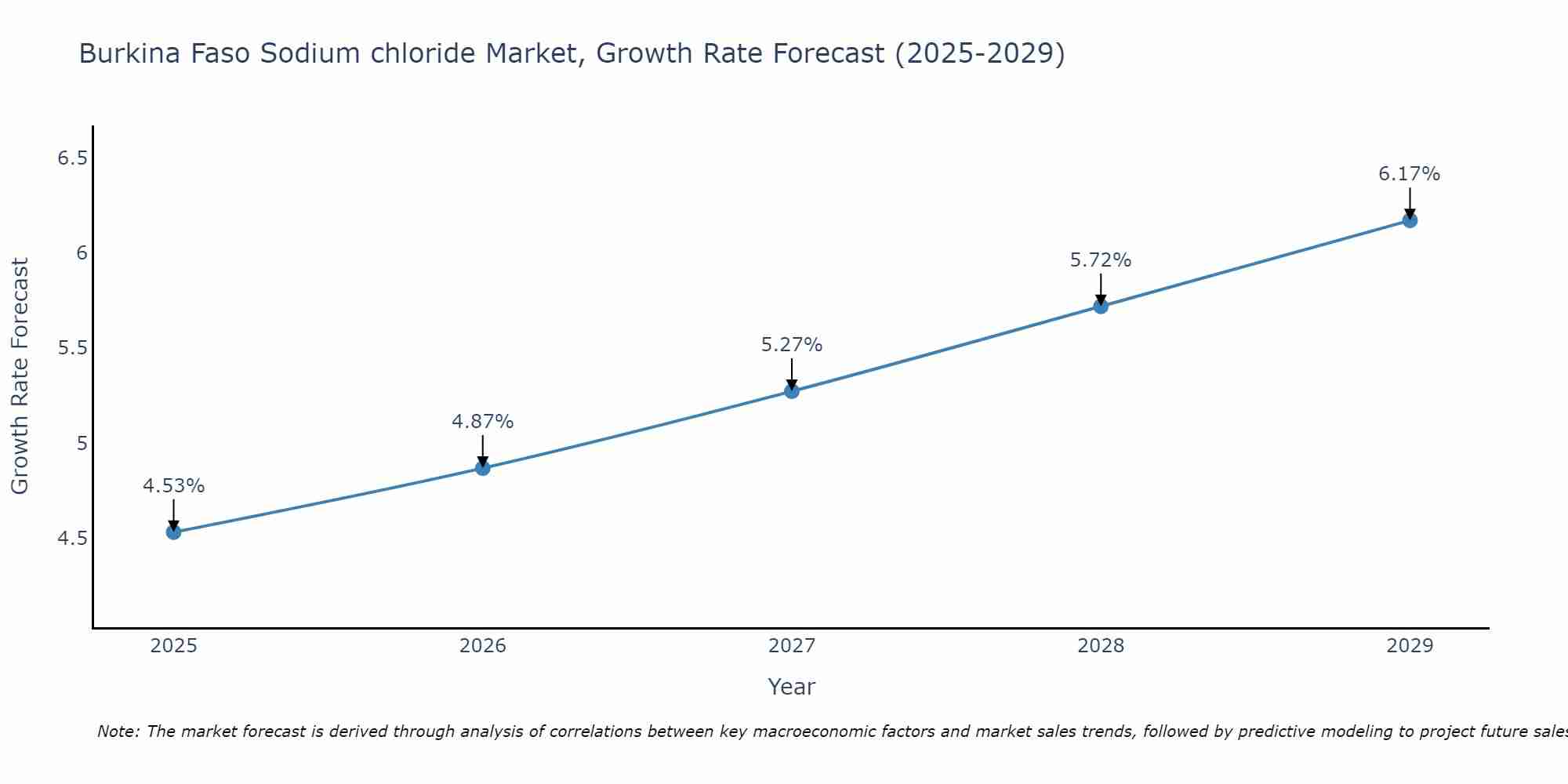 Burkina Faso Sodium chloride Market Growth Rate