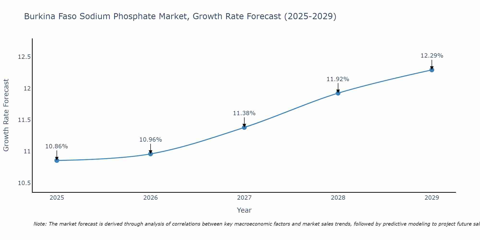 Burkina Faso Sodium Phosphate Market Growth Rate