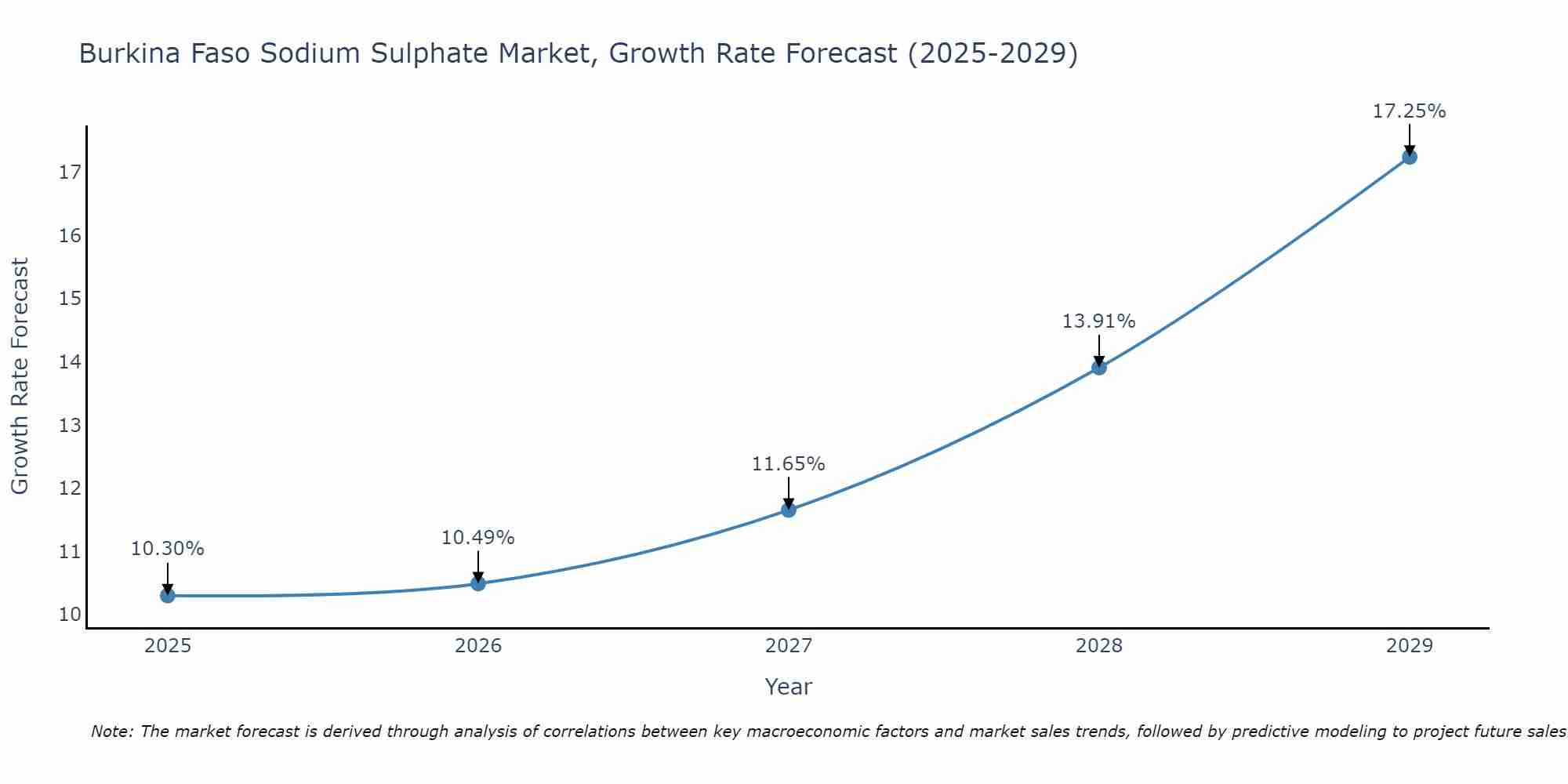 Burkina Faso Sodium Sulphate Market Growth Rate